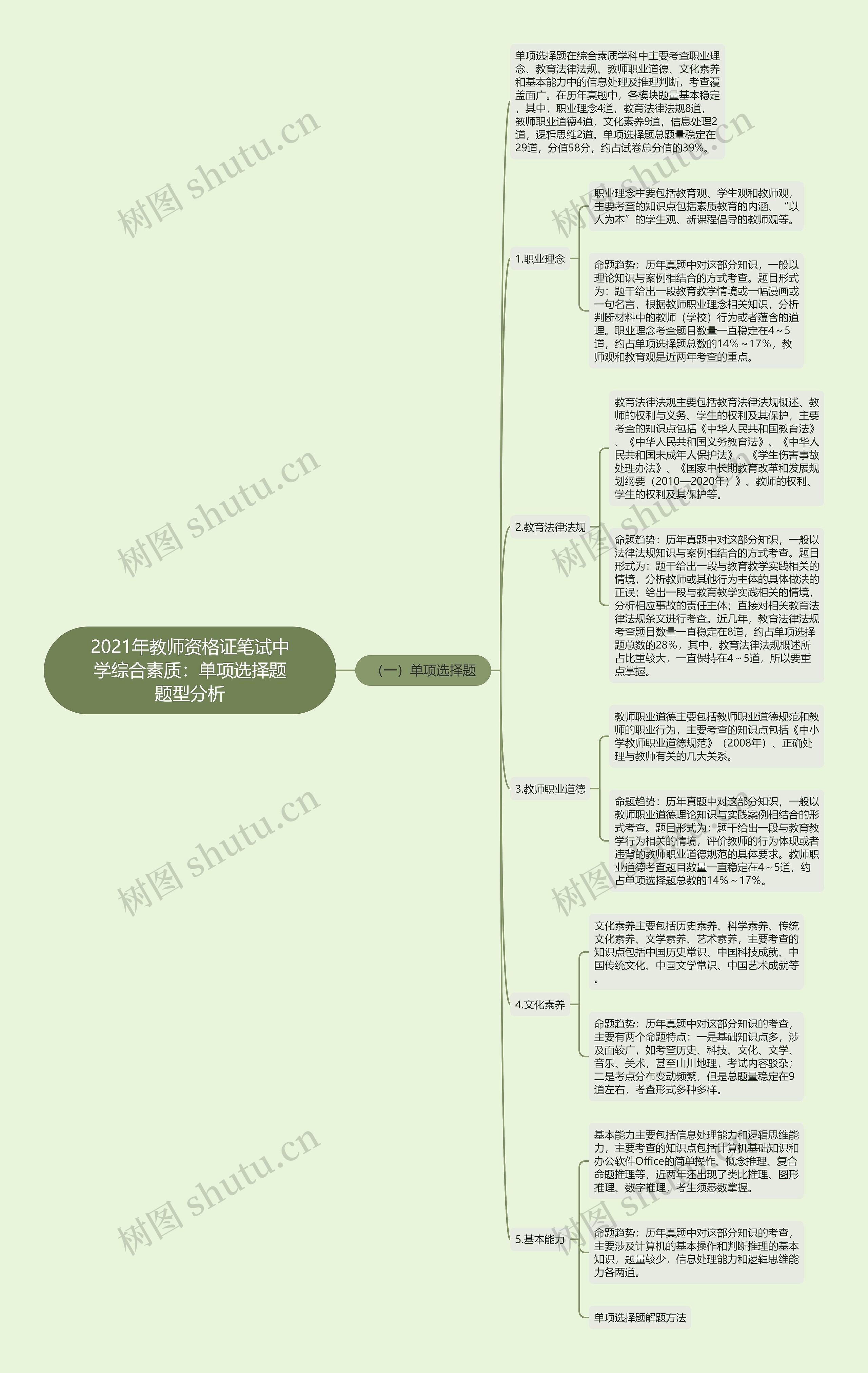 2021年教师资格证笔试中学综合素质：单项选择题题型分析思维导图