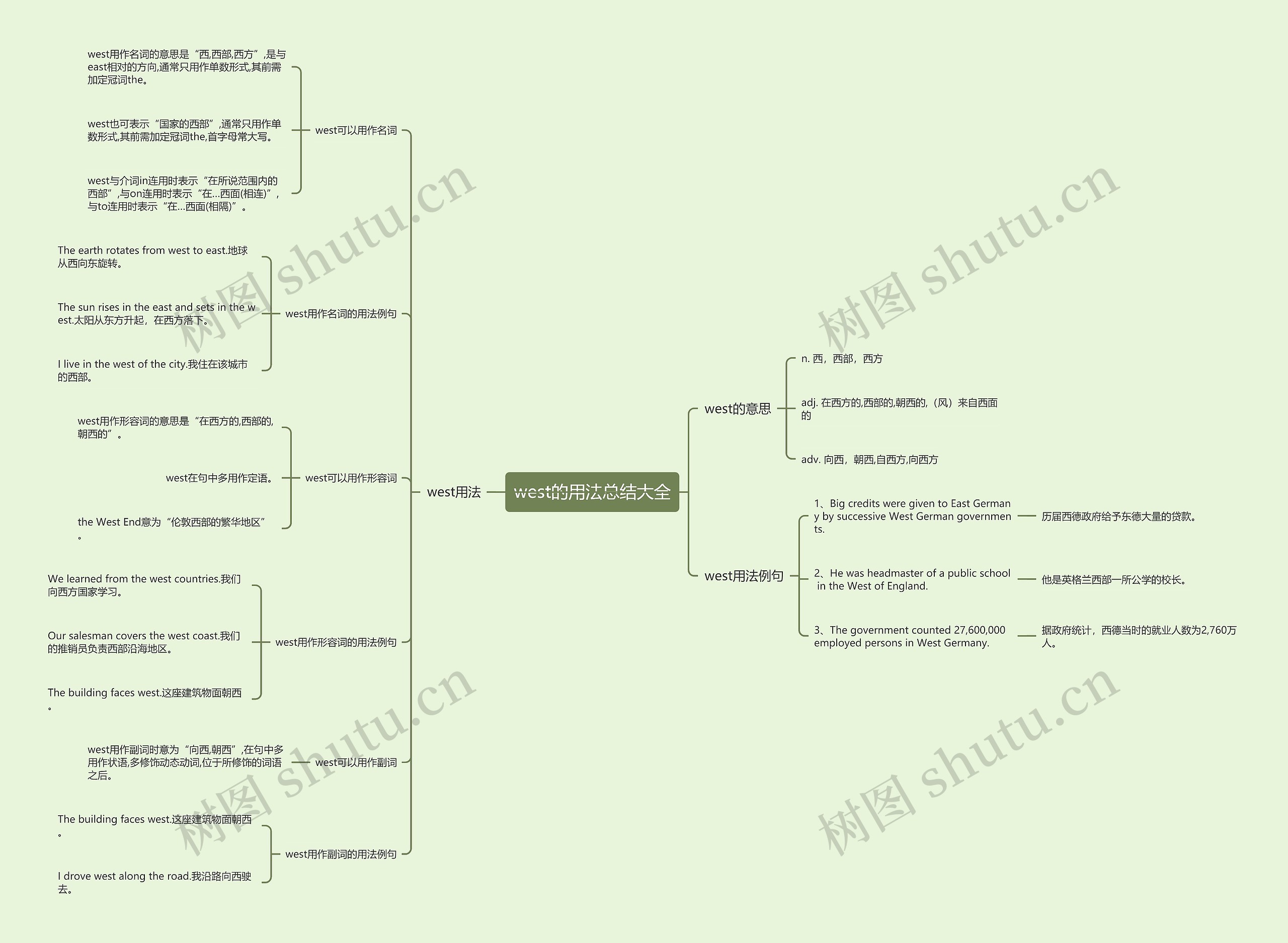 west的用法总结大全思维导图