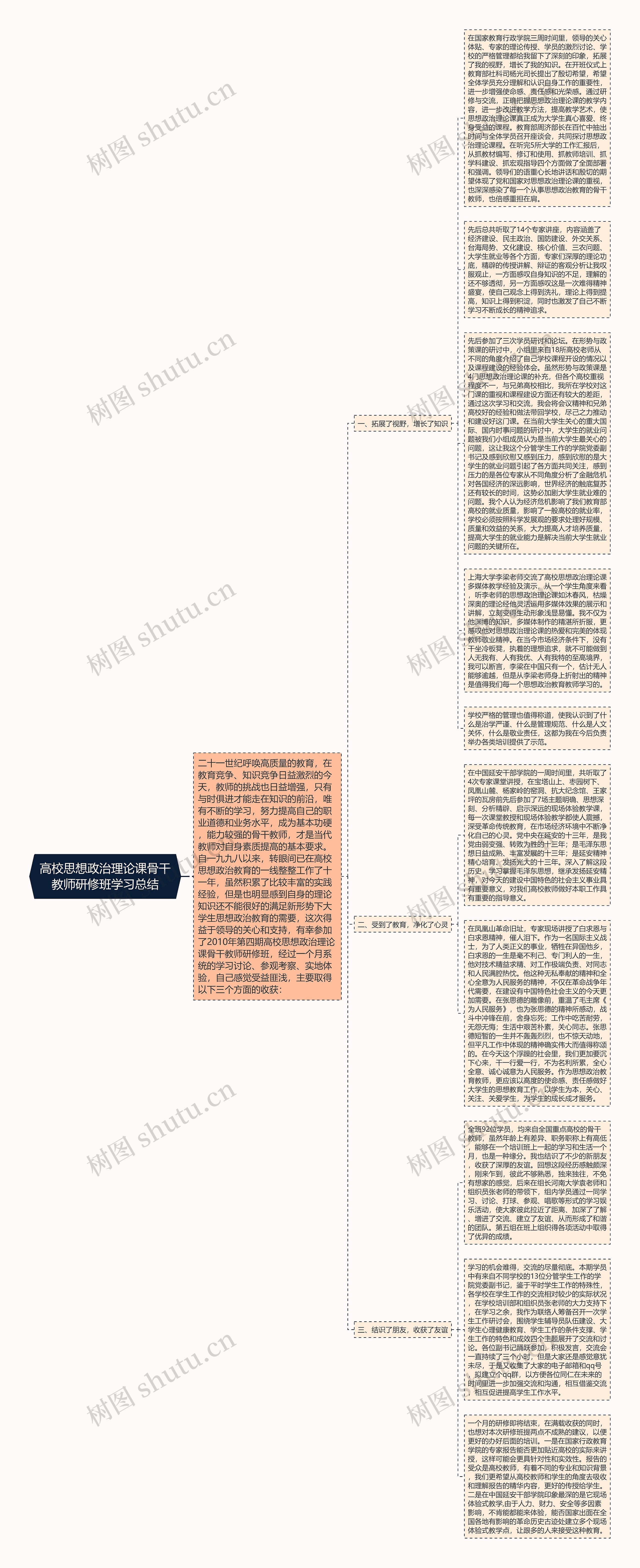 高校思想政治理论课骨干教师研修班学习总结思维导图