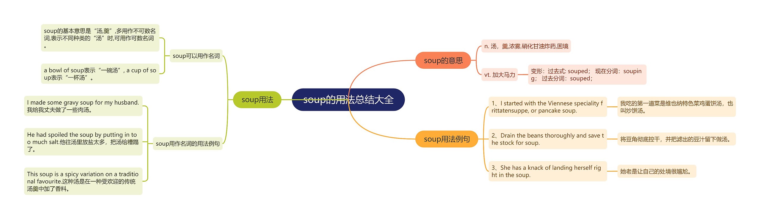 soup的用法总结大全