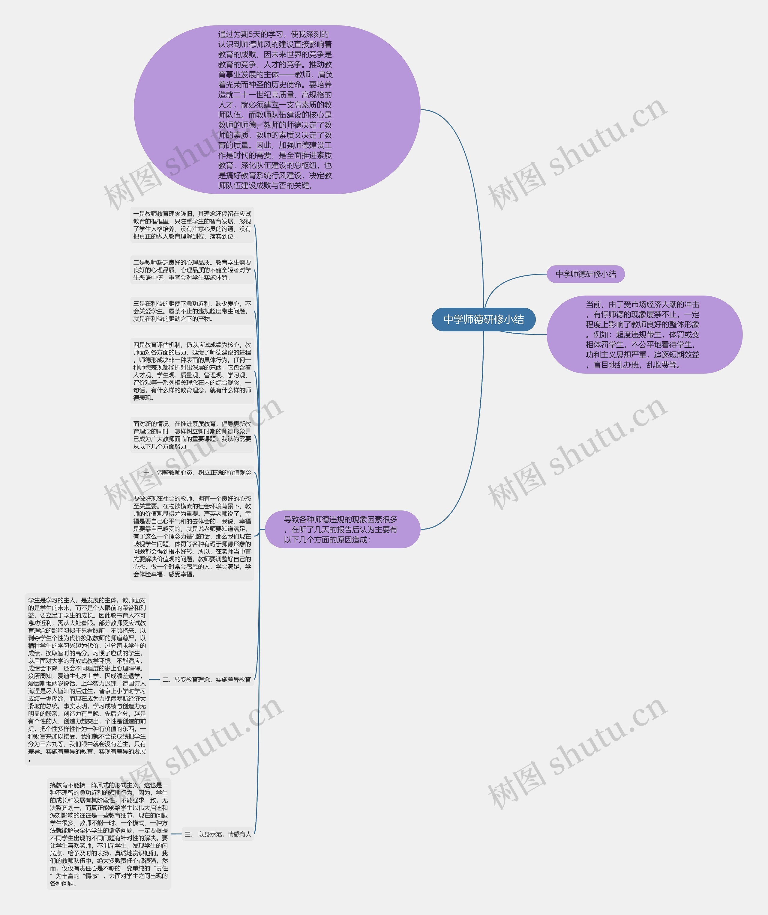 中学师德研修小结思维导图