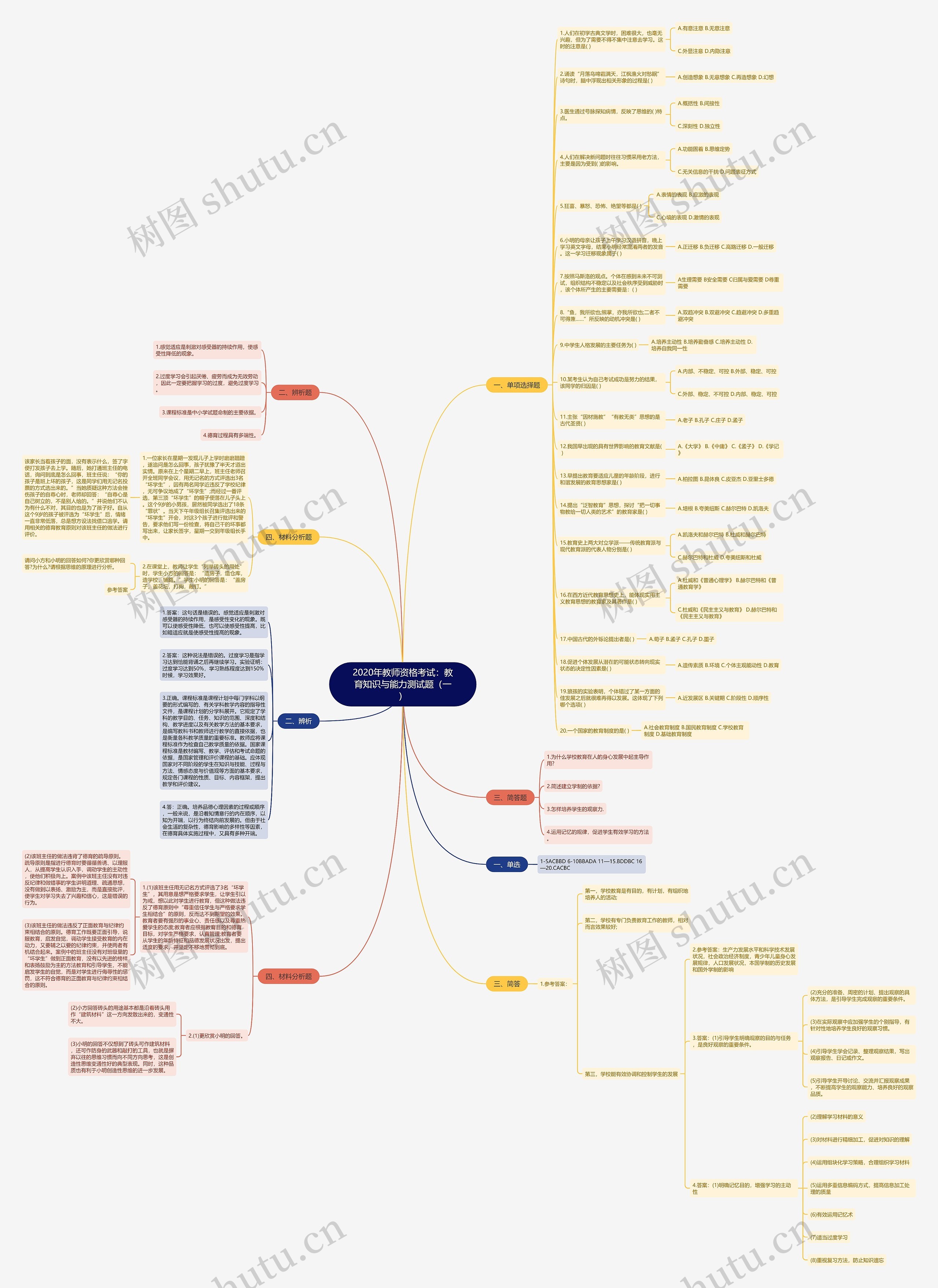 2020年教师资格考试:教育知识与能力测试题(一)思维导图高清图 2020年教师资格考试:教育知识与能力测试题(一)思维导图