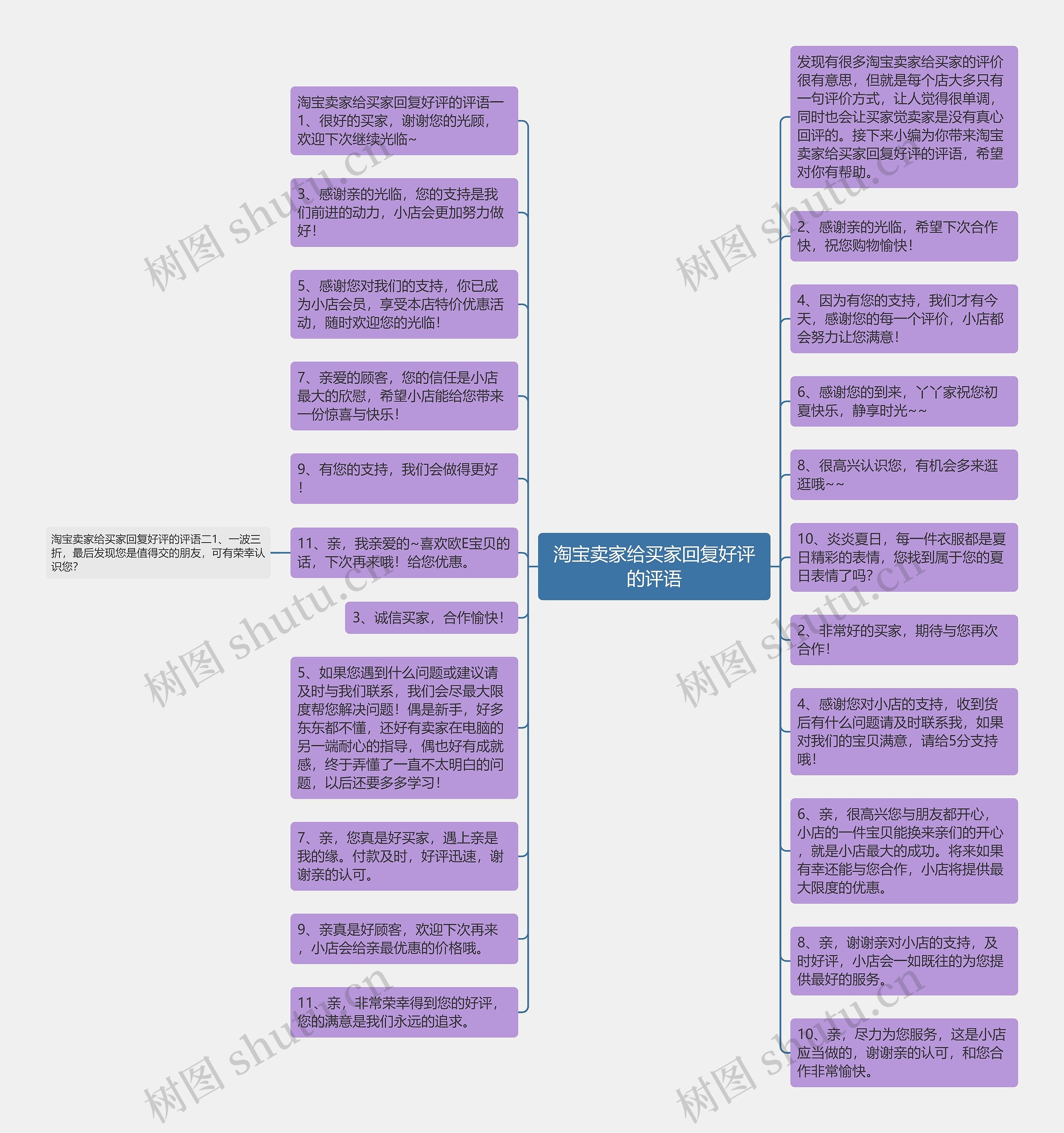 淘宝卖家给买家回复好评的评语思维导图