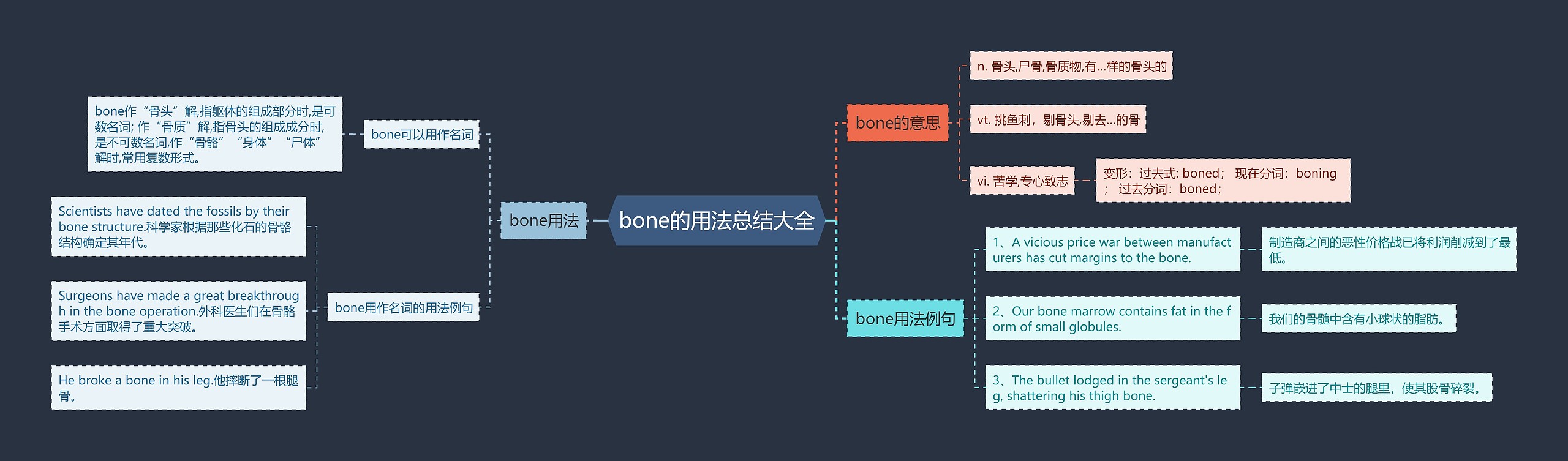 bone的用法总结大全思维导图