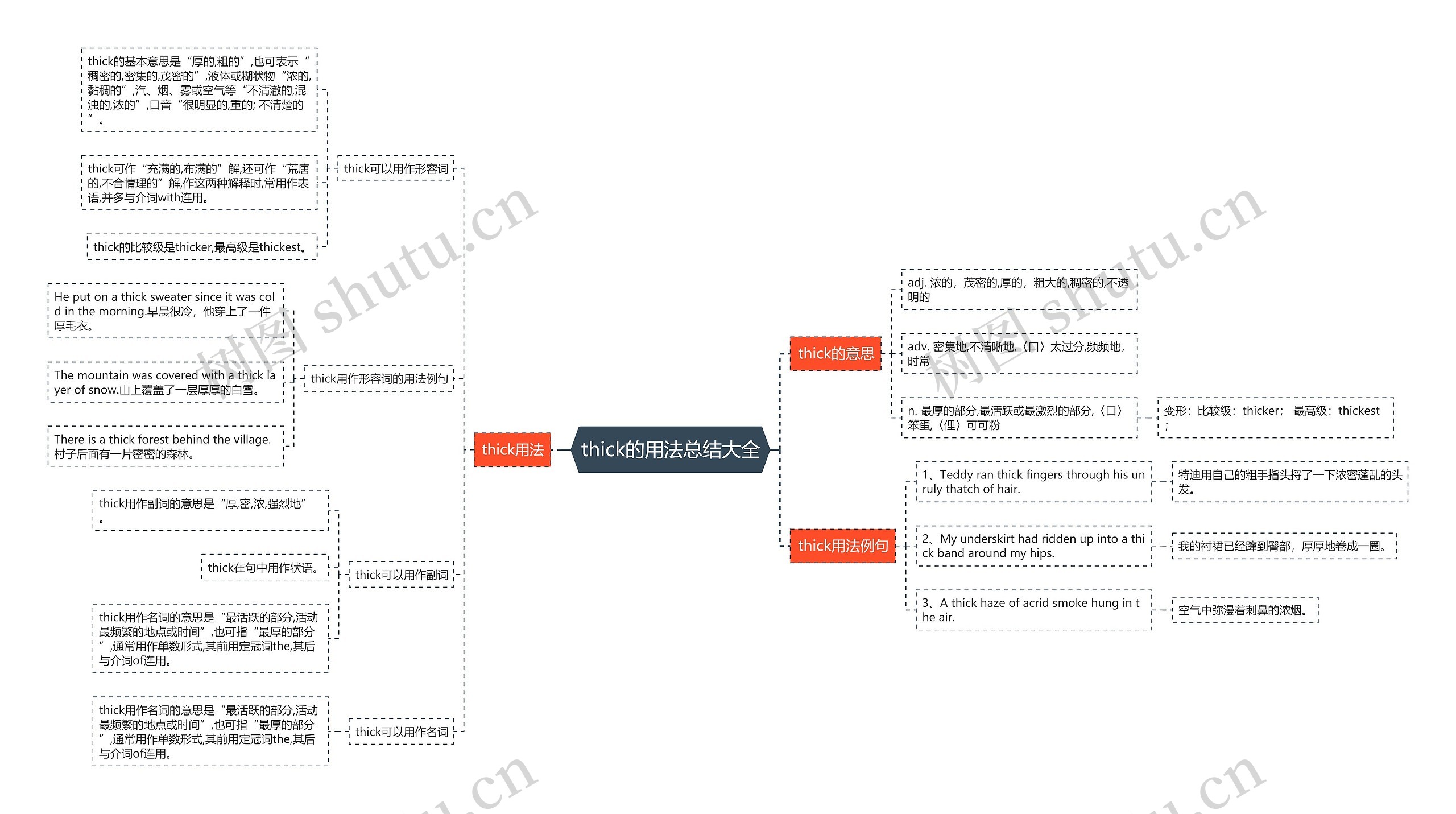 thick的用法总结大全思维导图