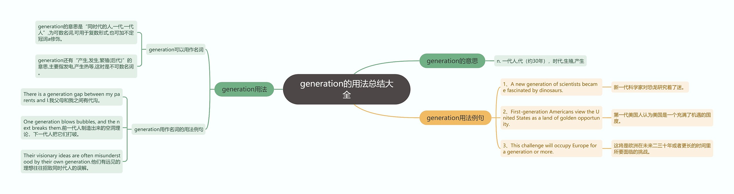 generation的用法总结大全