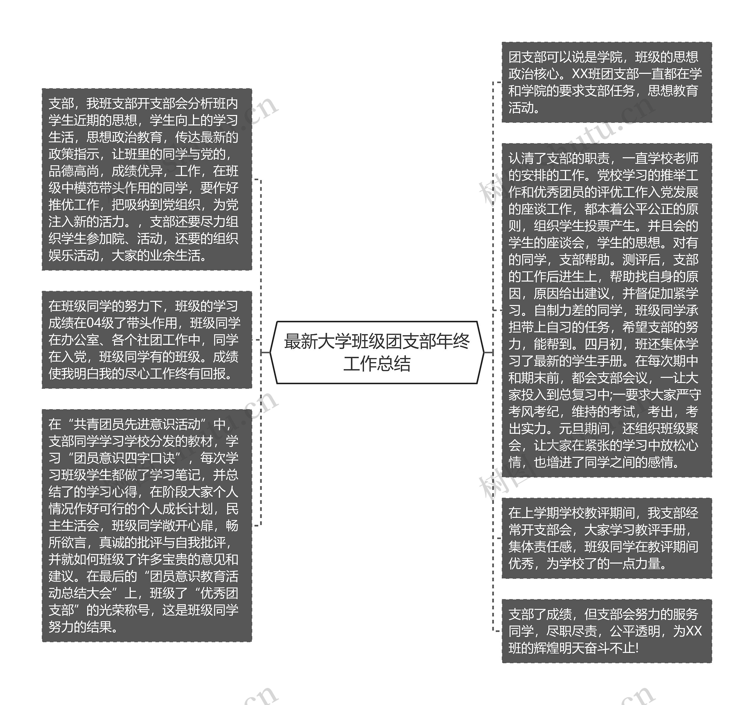 最新大学班级团支部年终工作总结思维导图