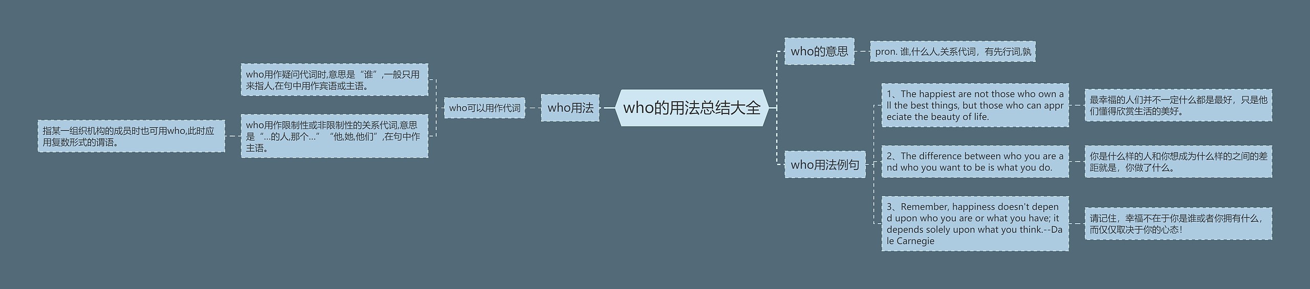 who的用法总结大全思维导图