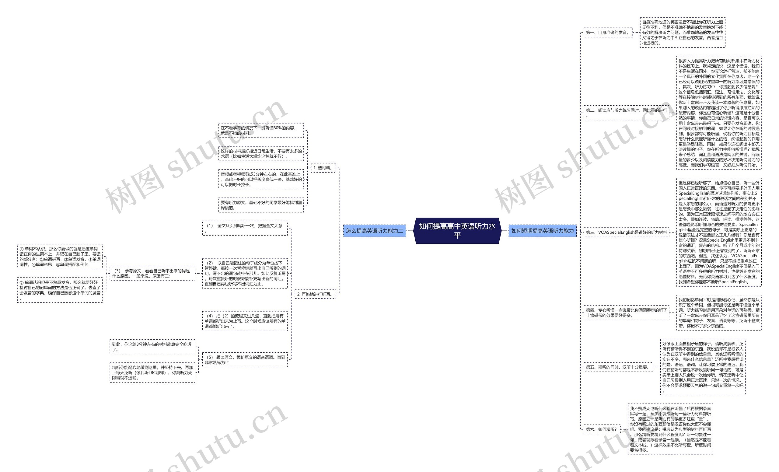 如何提高高中英语听力水平思维导图