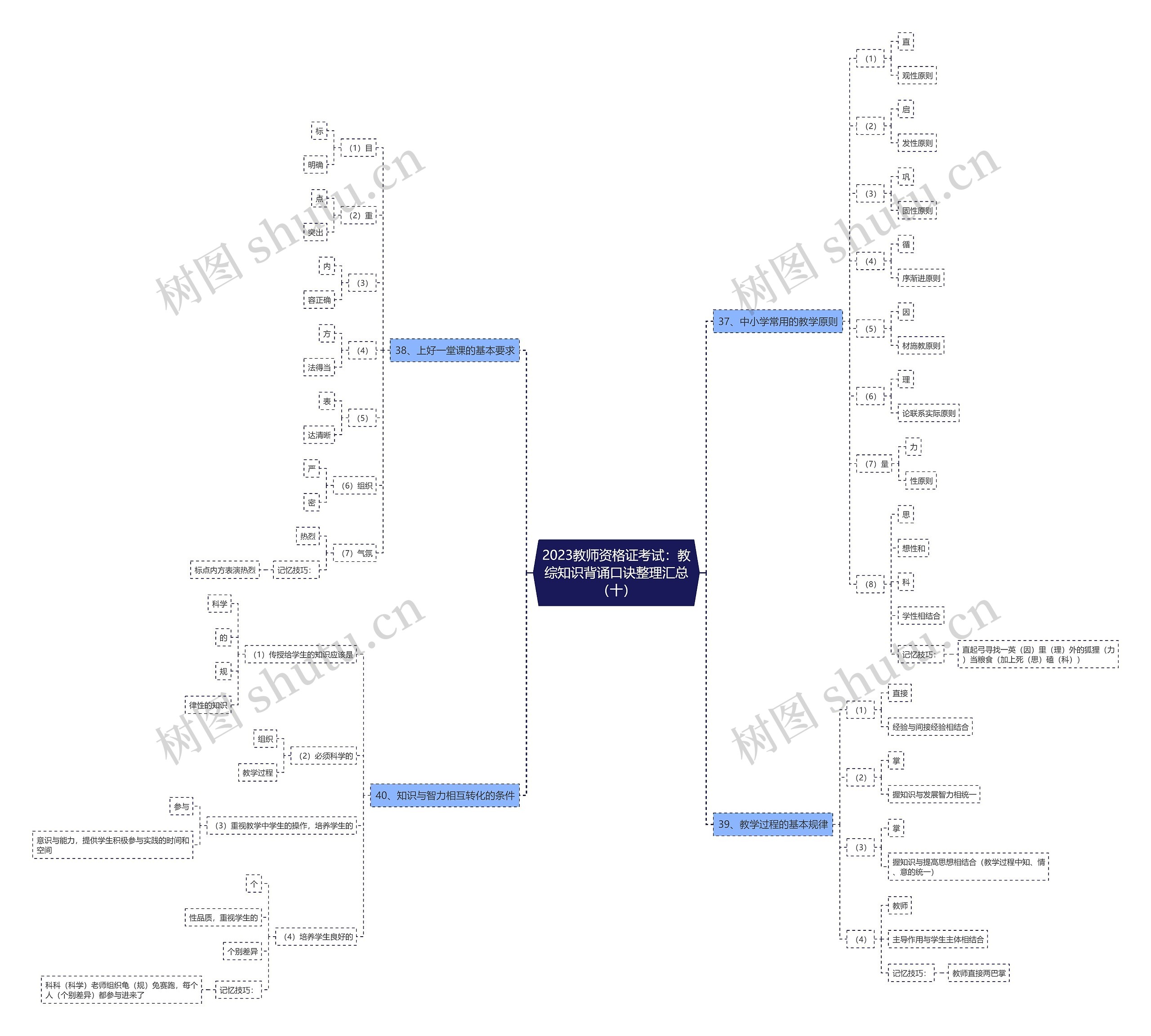 2023教师资格证考试：教综知识背诵口诀整理汇总（十）思维导图