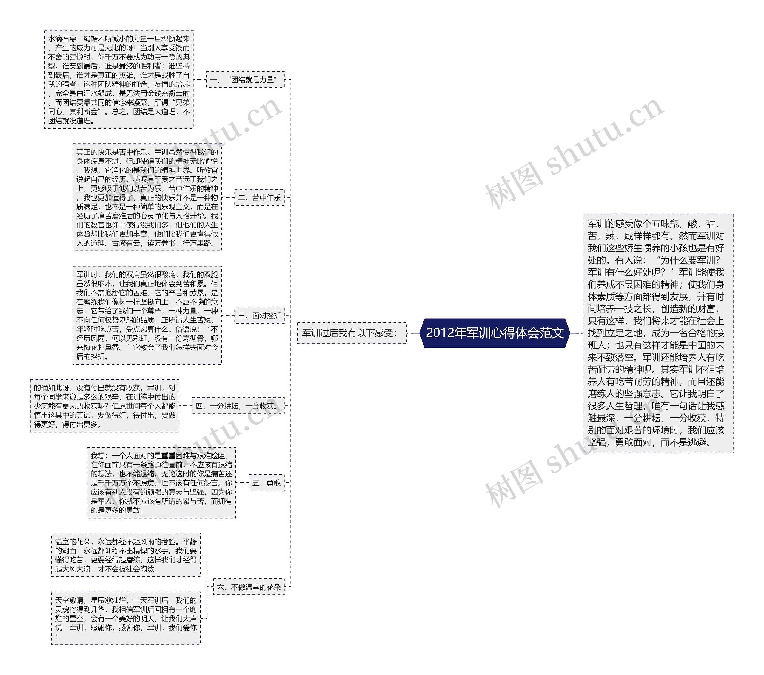 2012年军训心得体会范文思维导图