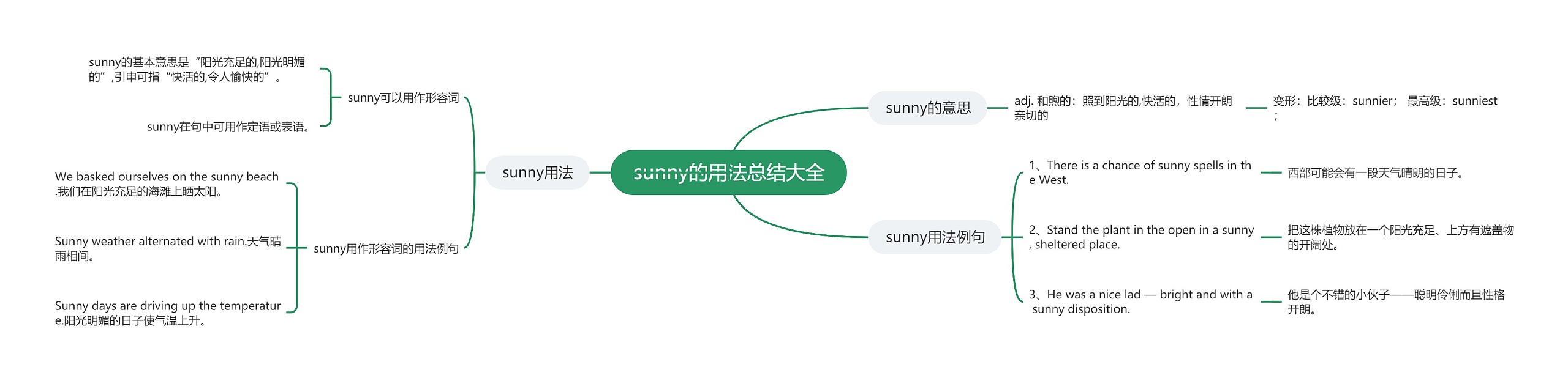 sunny的用法总结大全思维导图