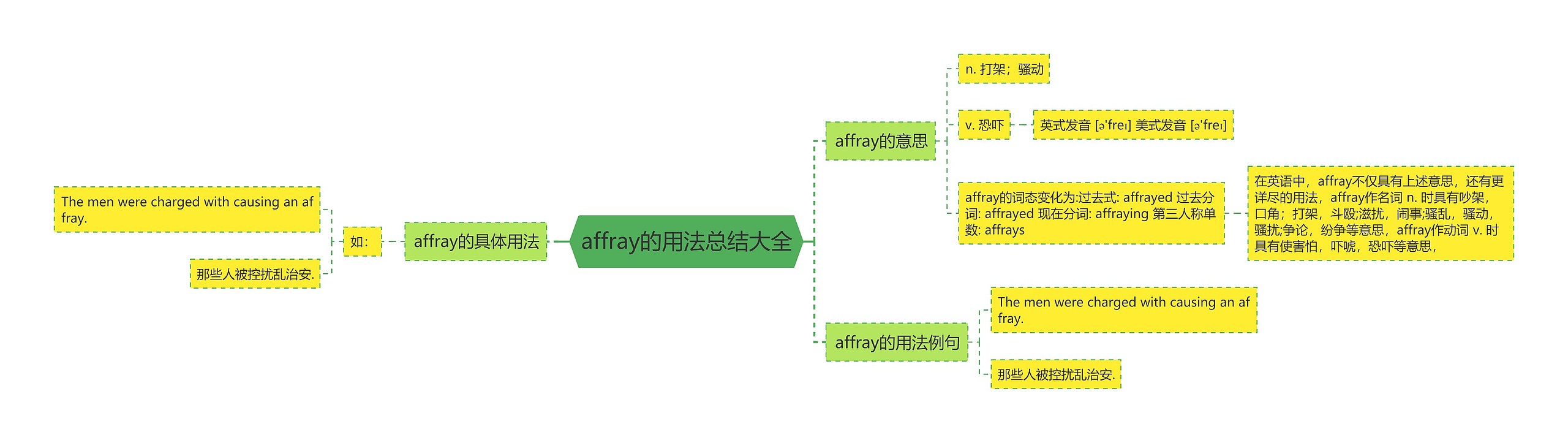 affray的用法总结大全思维导图