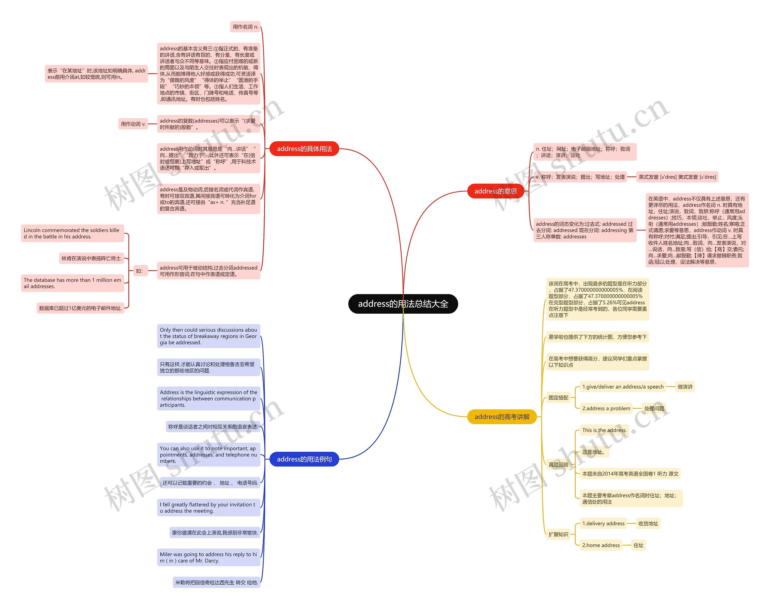 address的用法总结大全思维导图