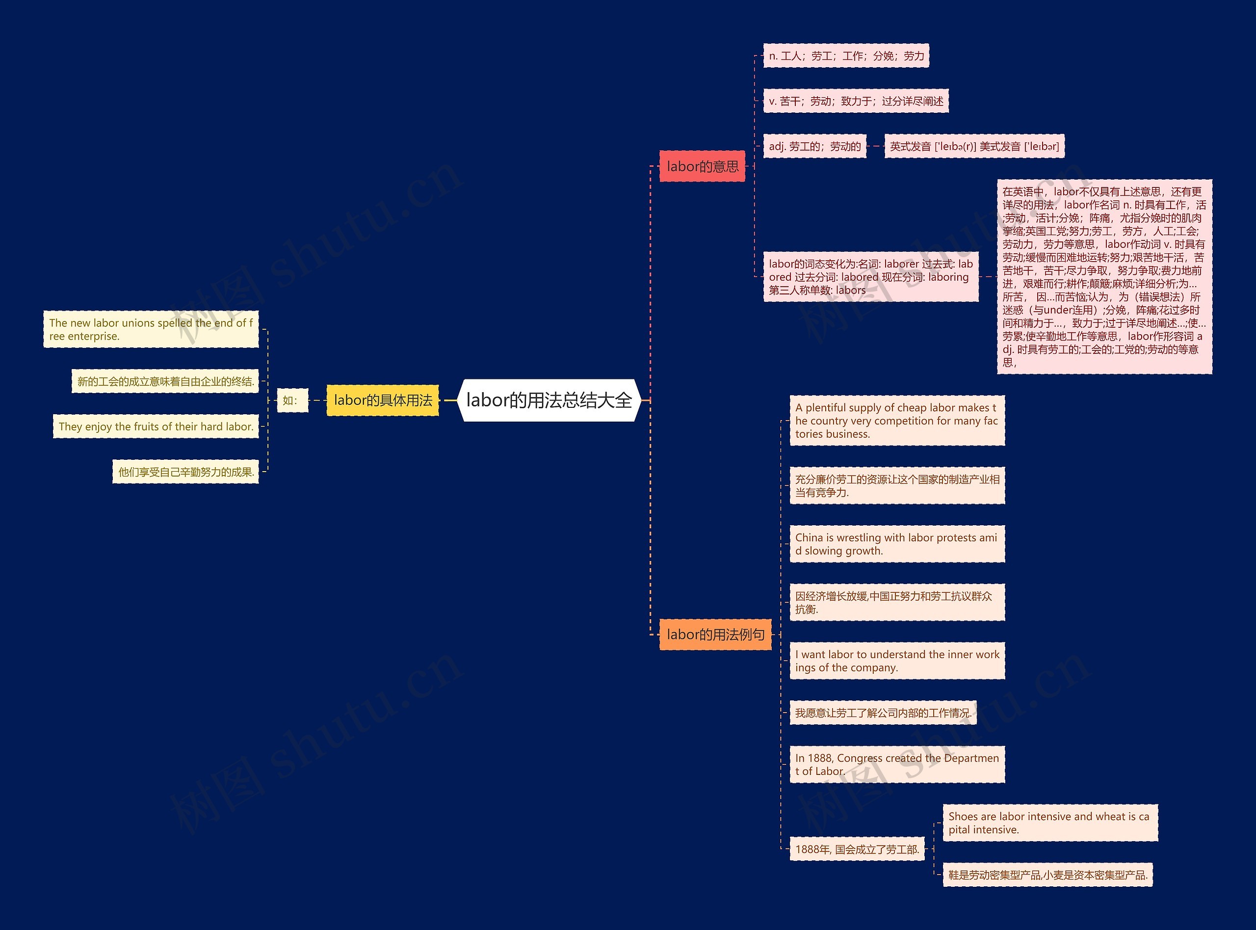 labor的用法总结大全思维导图