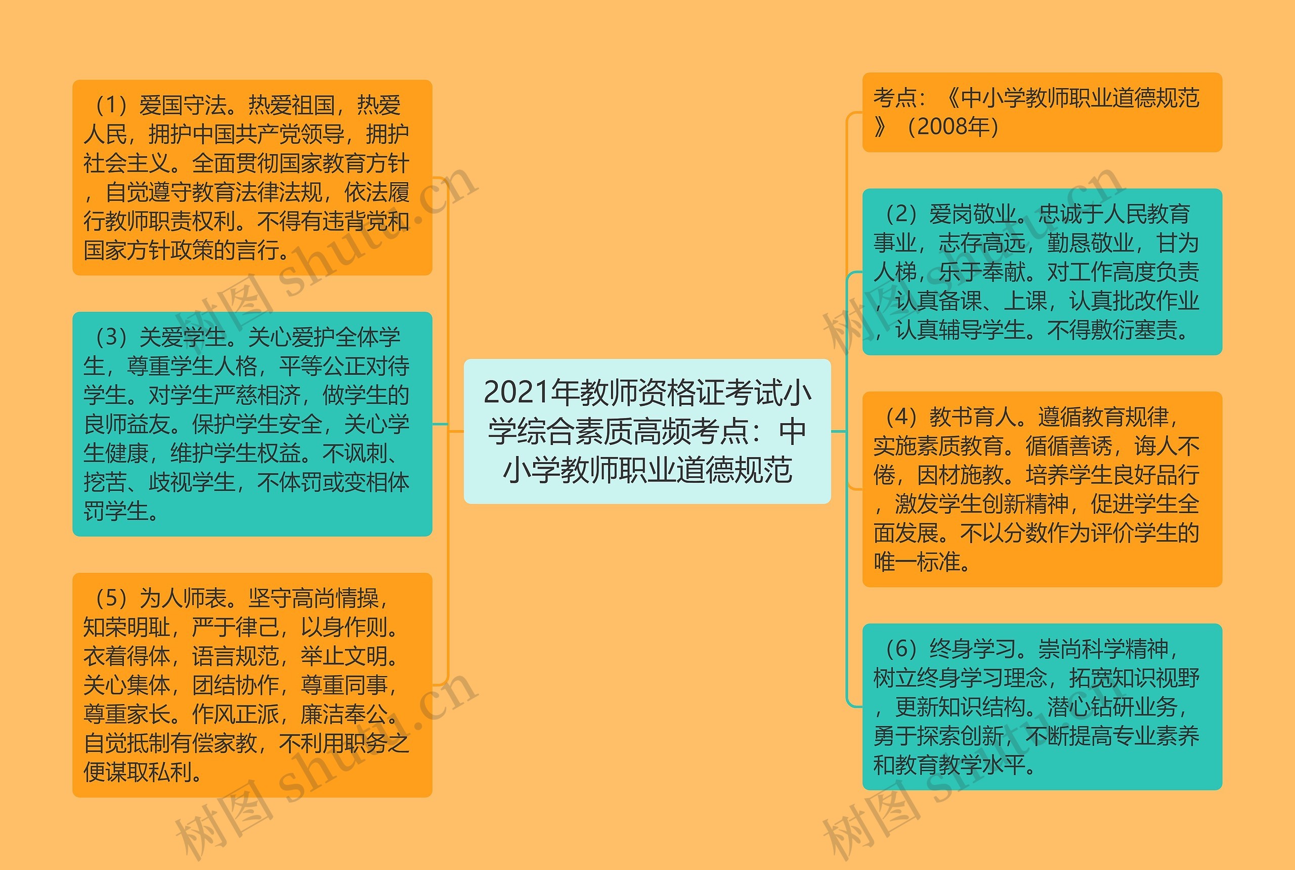 2021年教师资格证考试小学综合素质高频考点：中小学教师职业道德规范思维导图