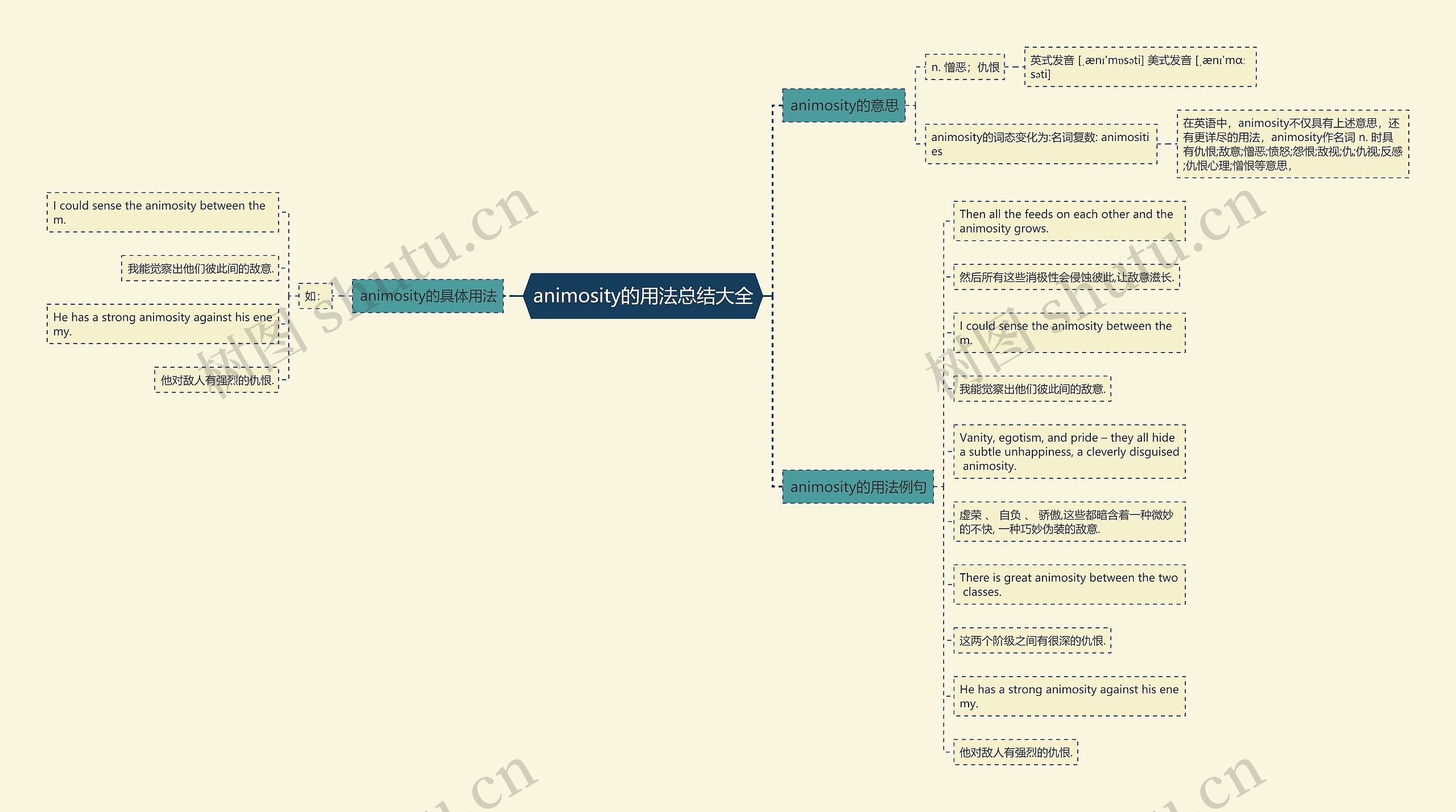 animosity的用法总结大全思维导图