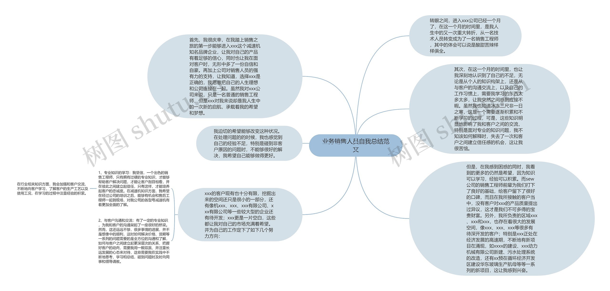 业务销售人员自我总结范文思维导图