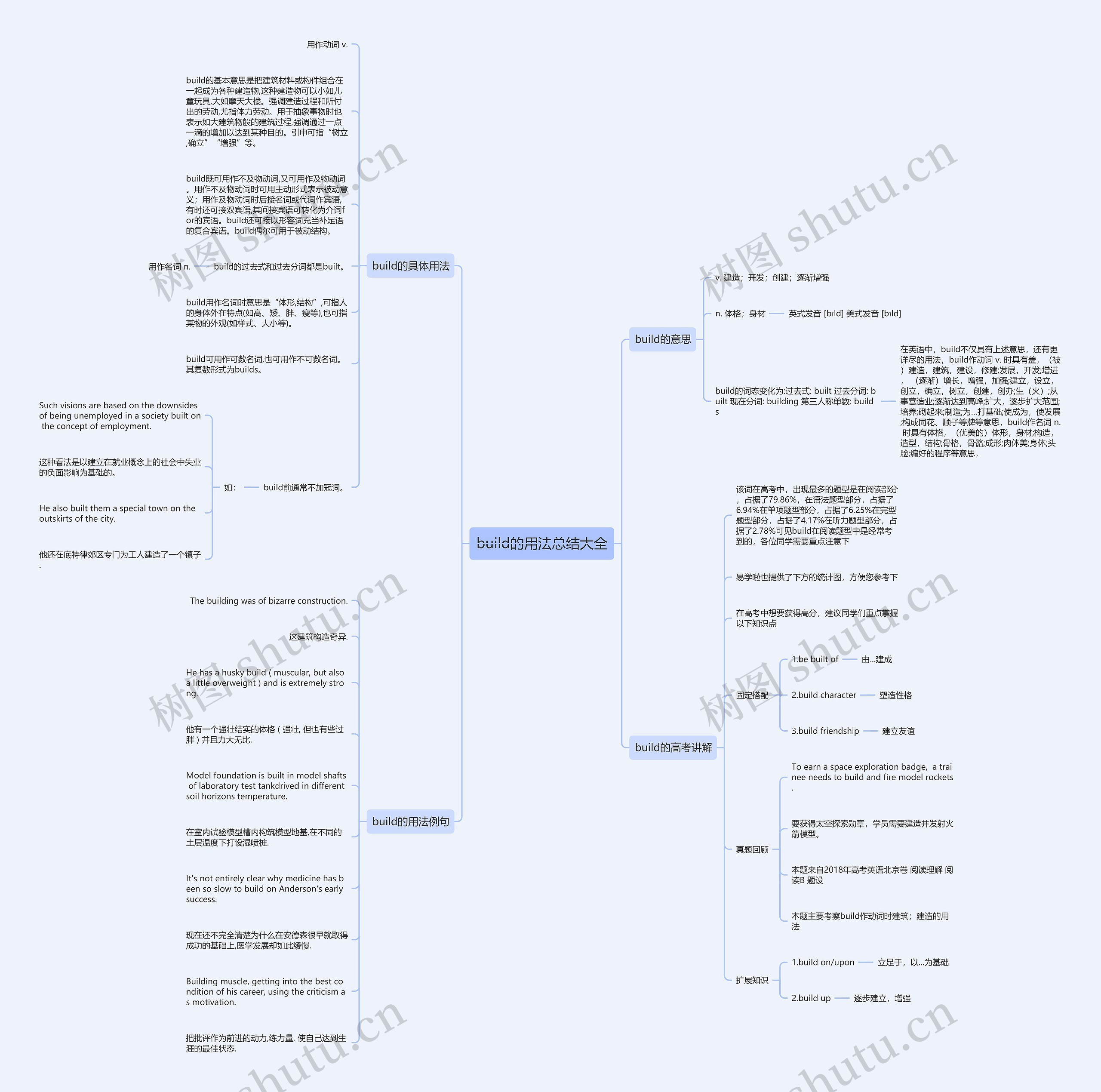 build的用法总结大全思维导图