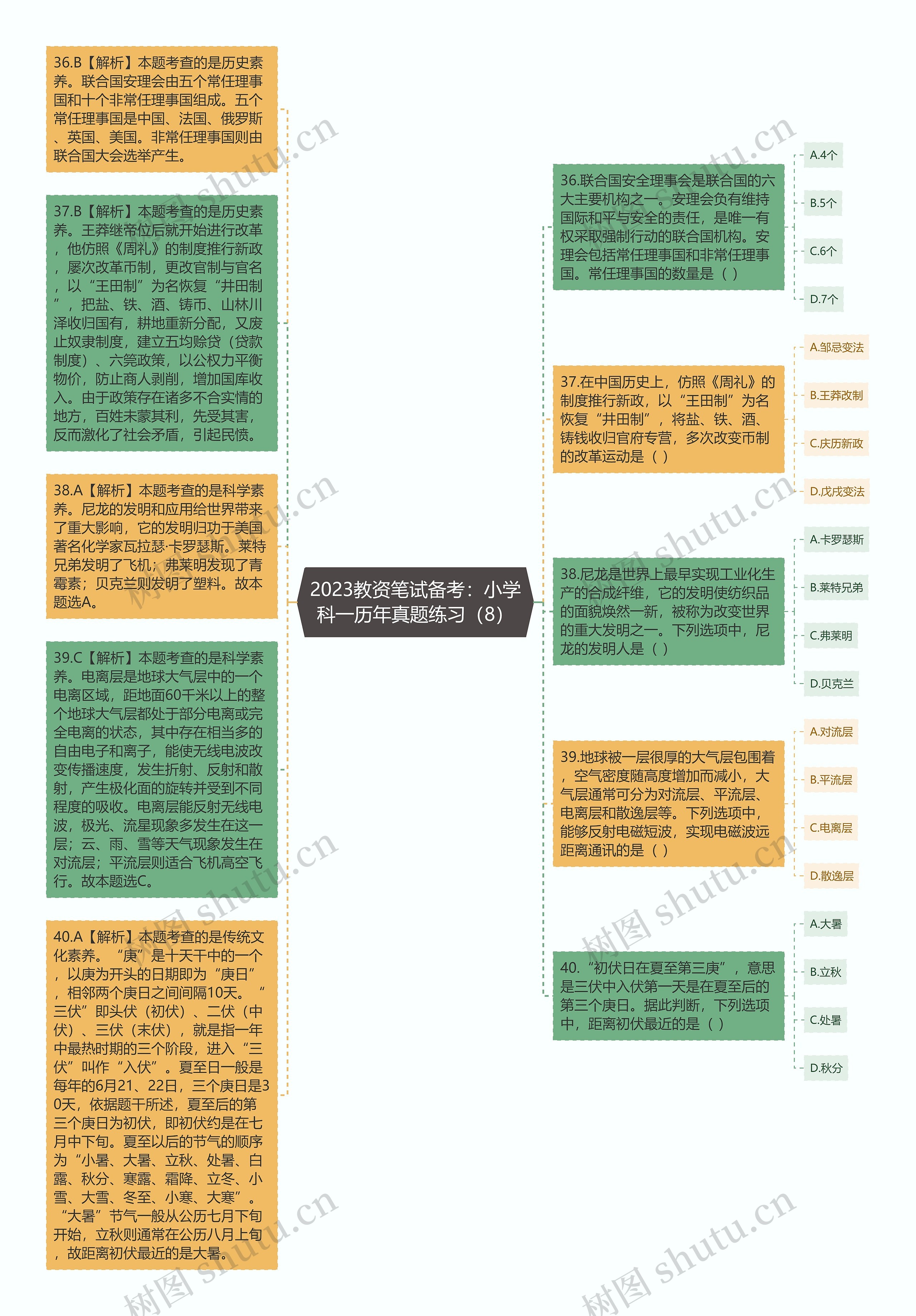 2023教资笔试备考：小学科一历年真题练习（8）思维导图