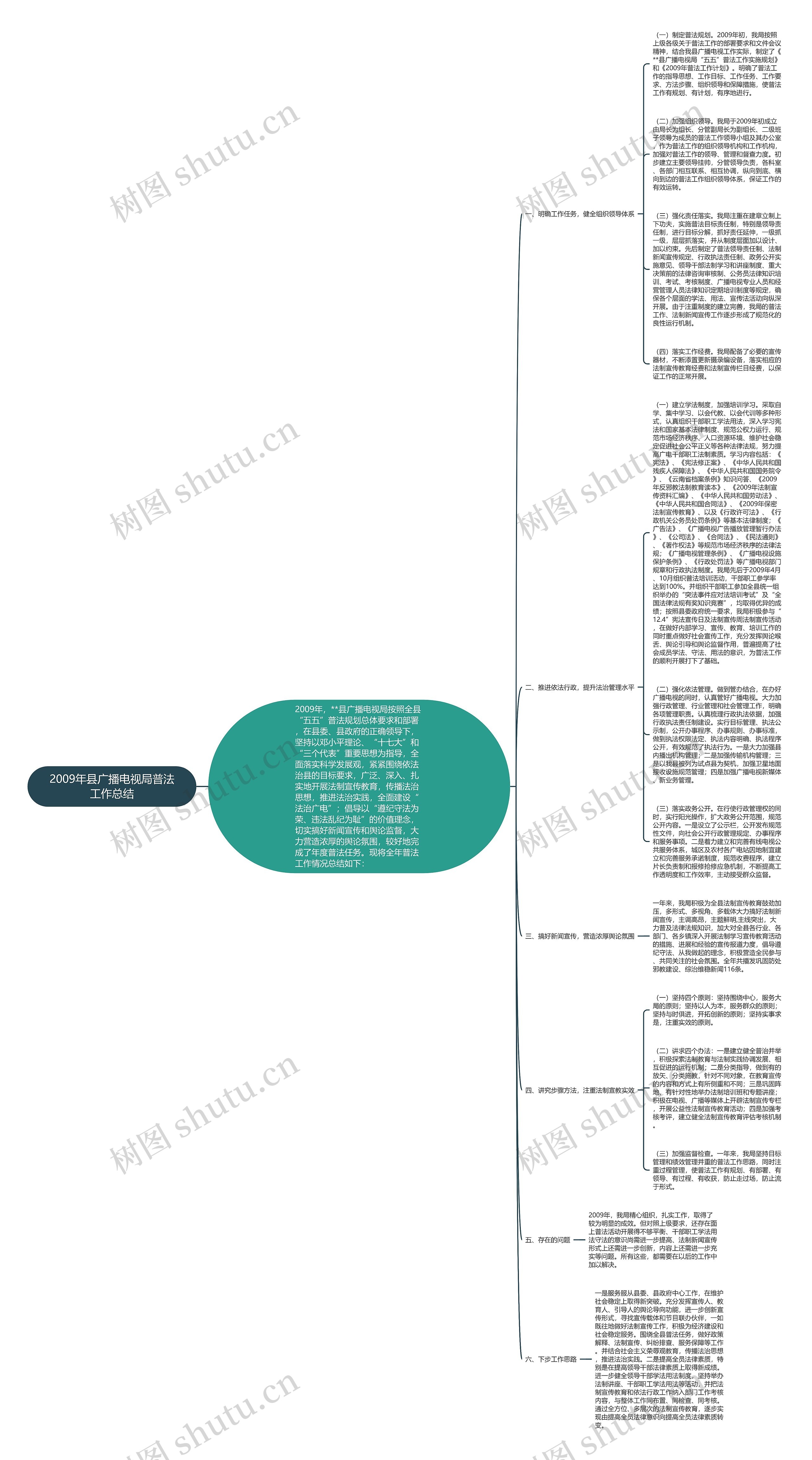 2009年县广播电视局普法工作总结思维导图