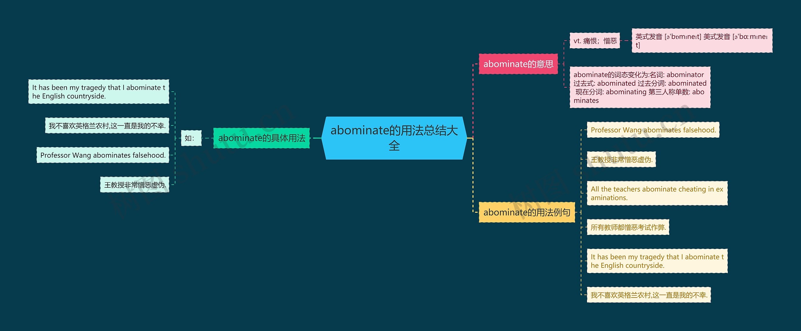 abominate的用法总结大全思维导图