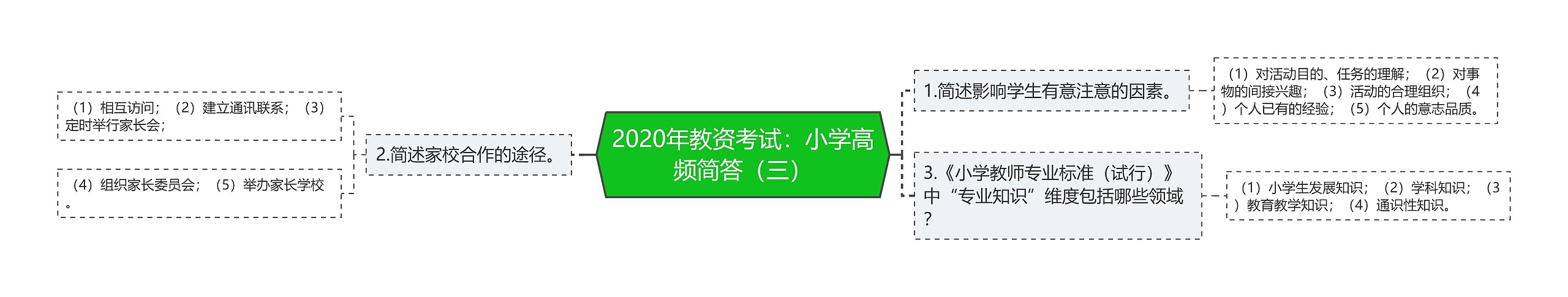 2020年教资考试：小学高频简答（三）思维导图