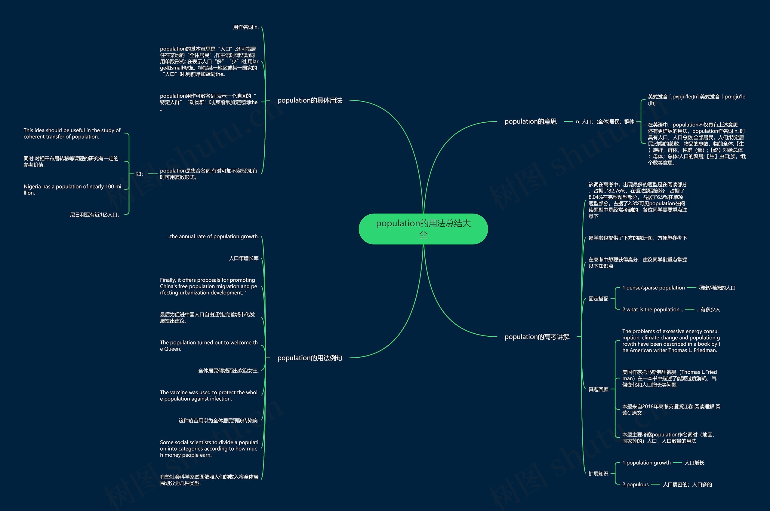 population的用法总结大全思维导图