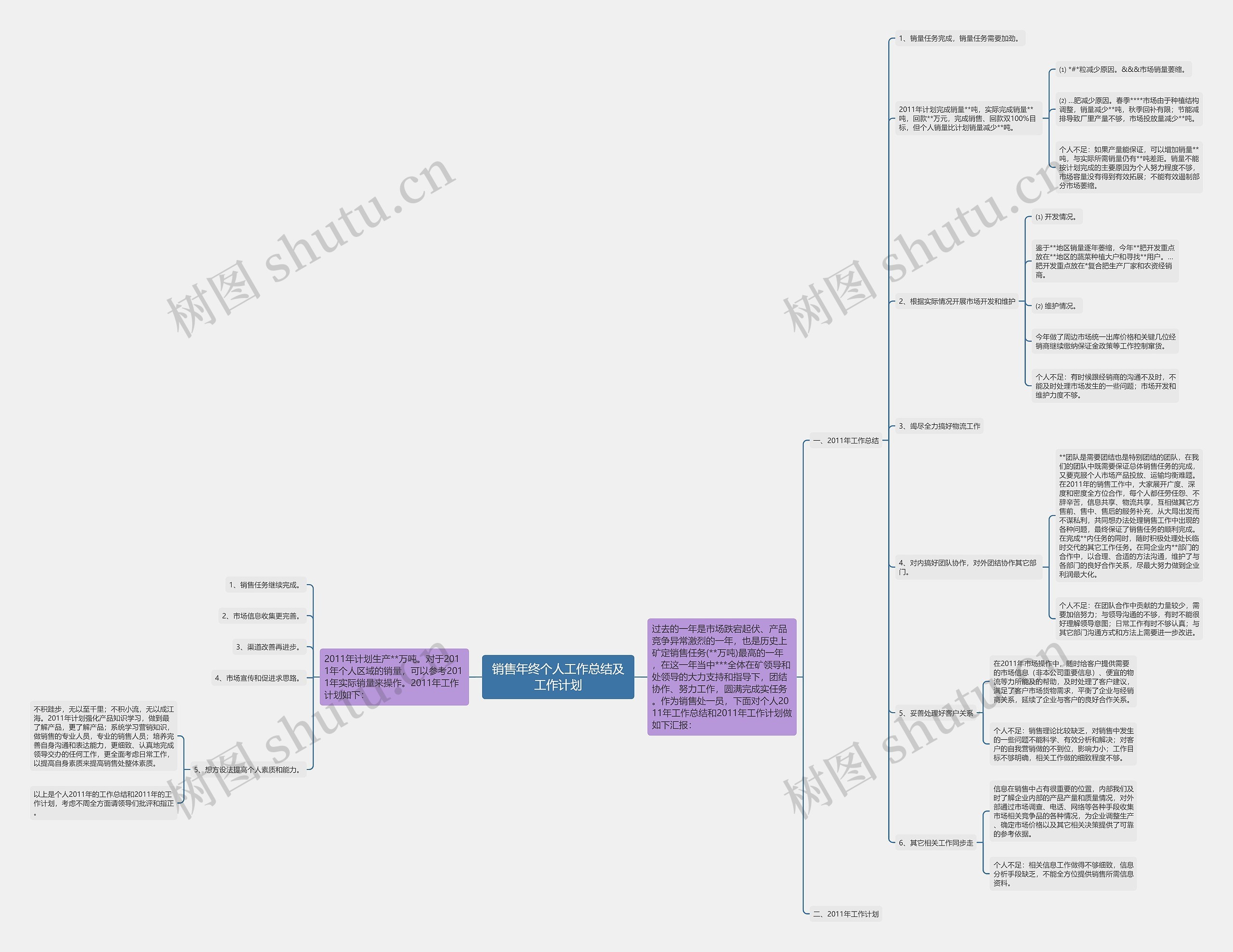 销售年终个人工作总结及工作计划思维导图