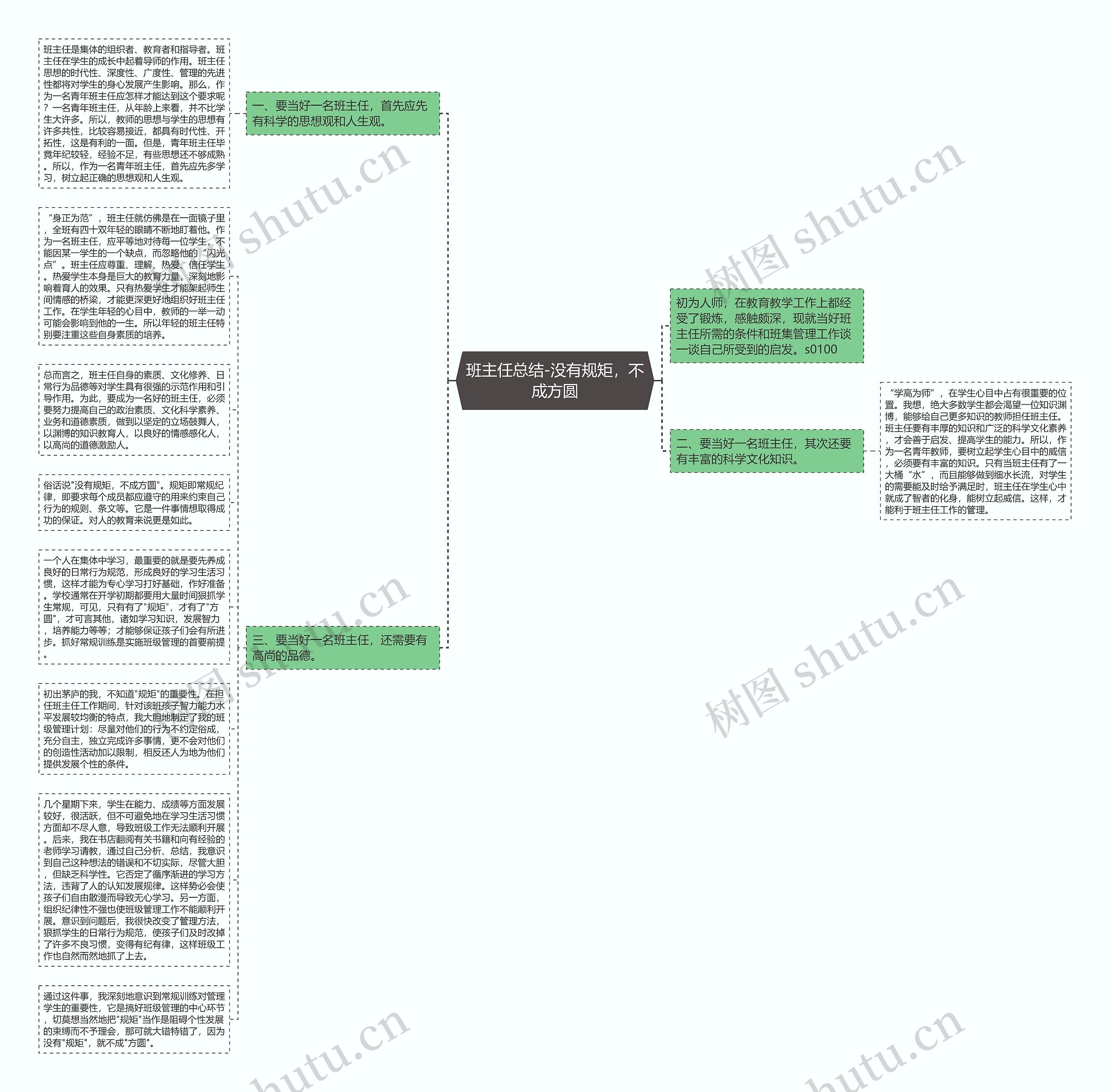 班主任总结-没有规矩，不成方圆思维导图