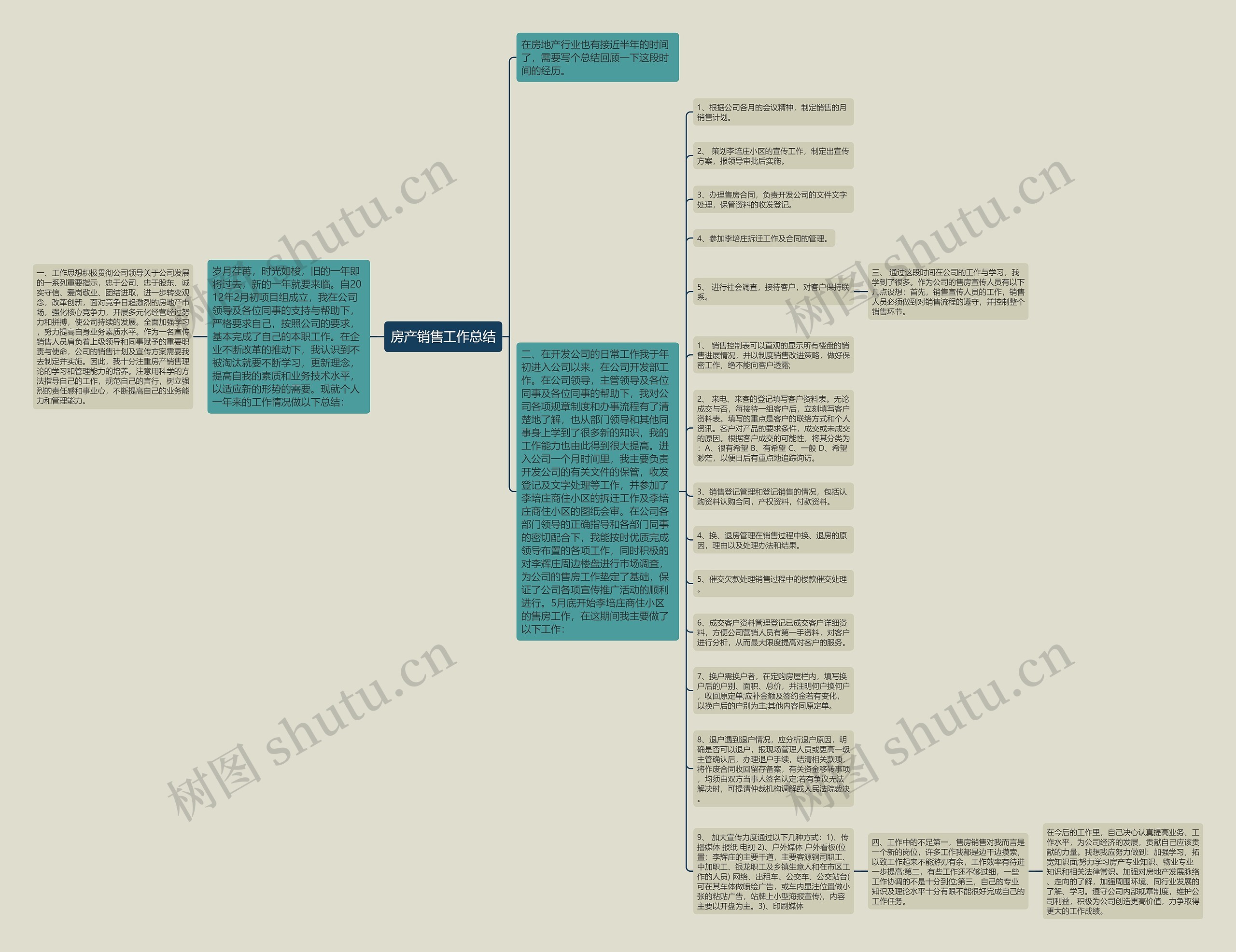 房产销售工作总结思维导图