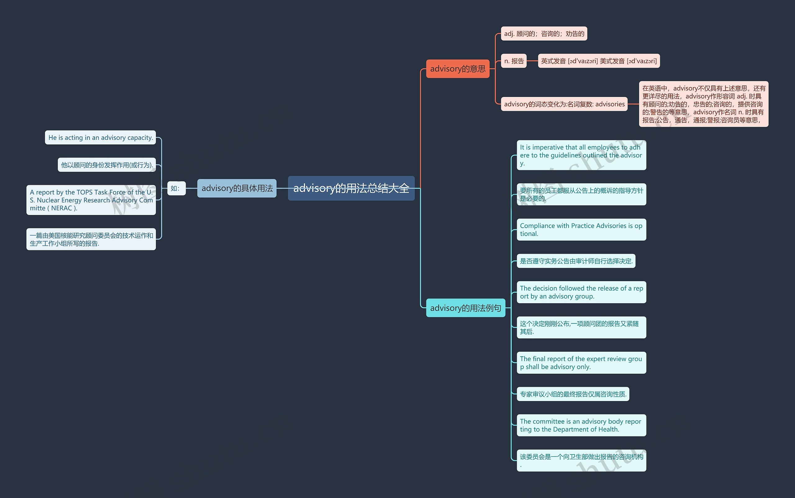 advisory的用法总结大全思维导图