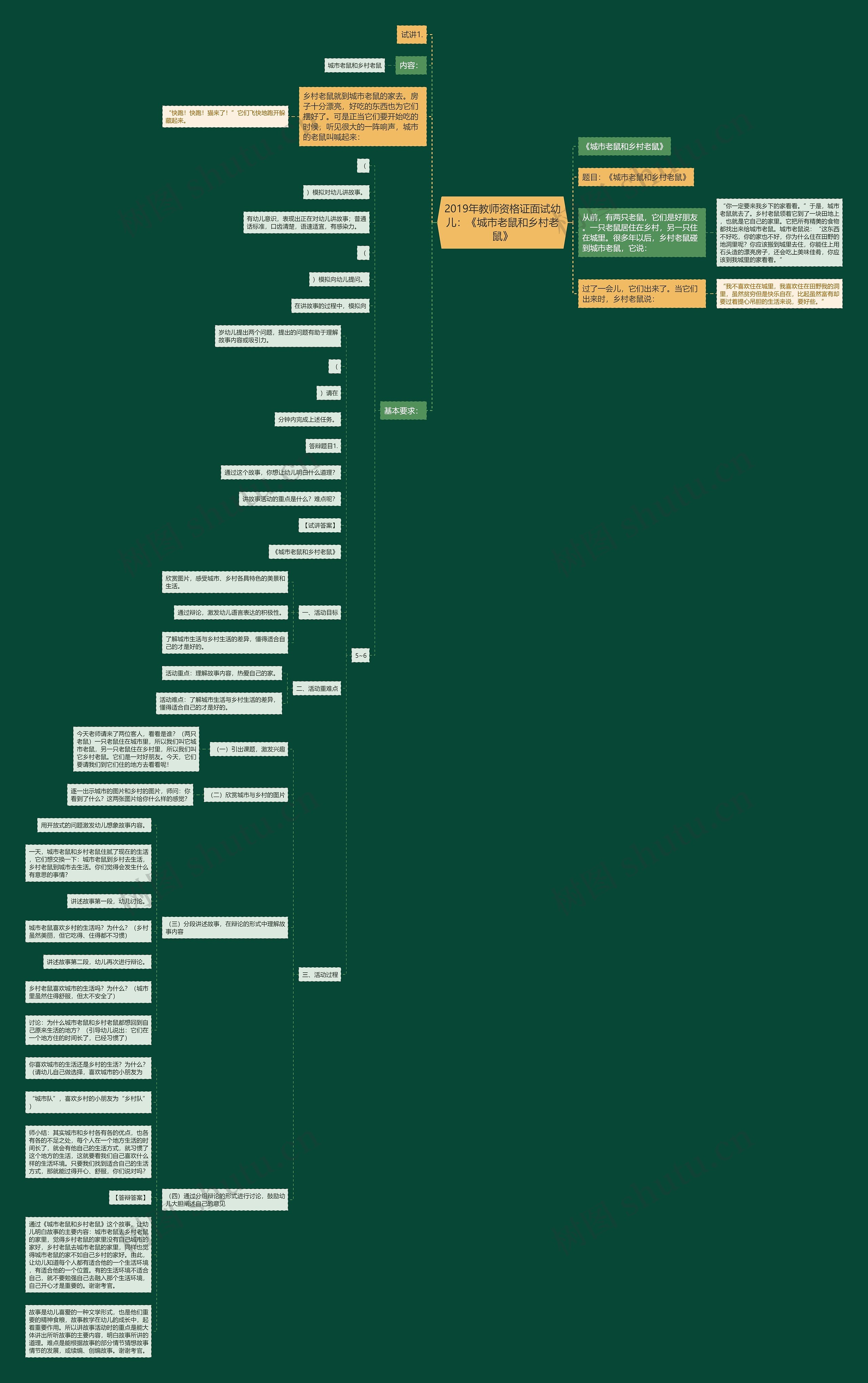 2019年教师资格证面试幼儿：《城市老鼠和乡村老鼠》思维导图