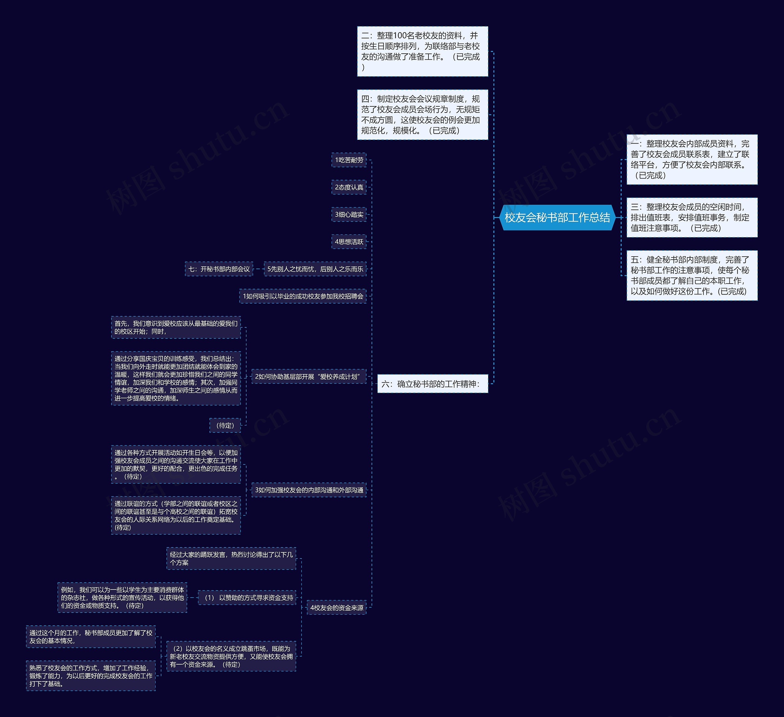 校友会秘书部工作总结思维导图
