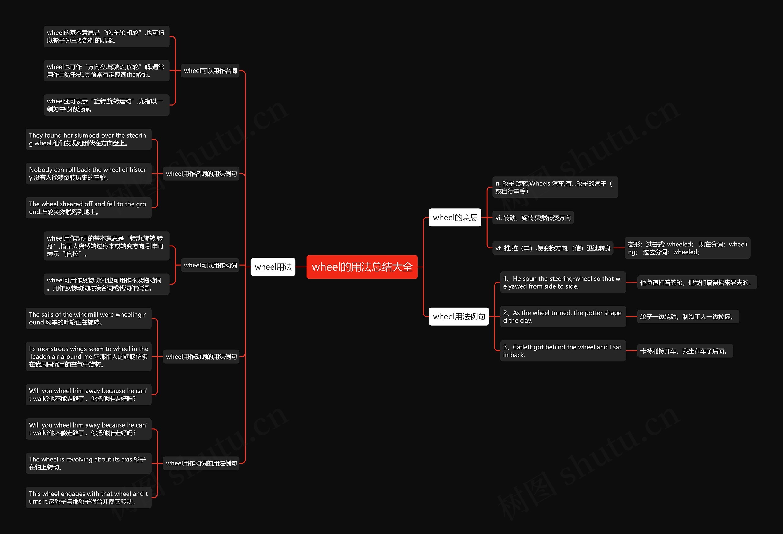 wheel的用法总结大全思维导图