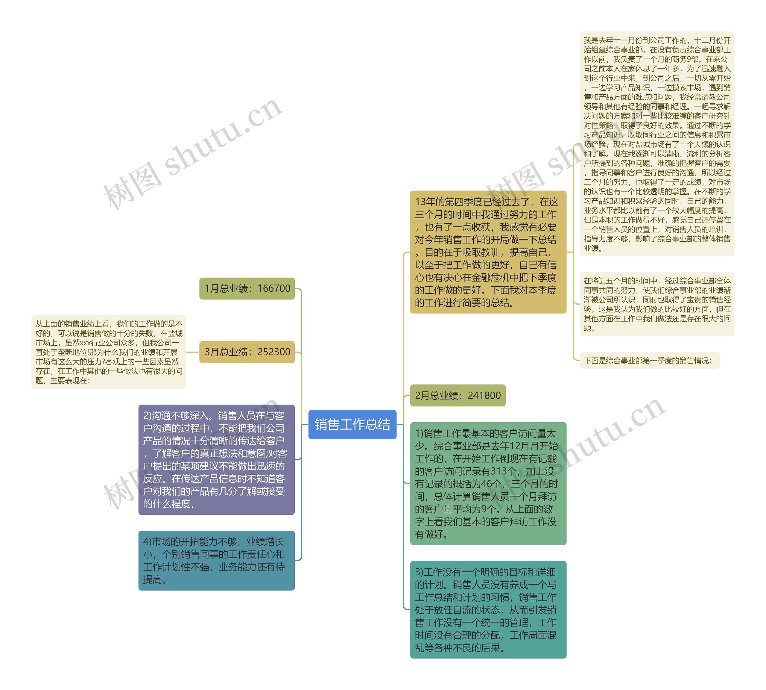 销售工作总结思维导图