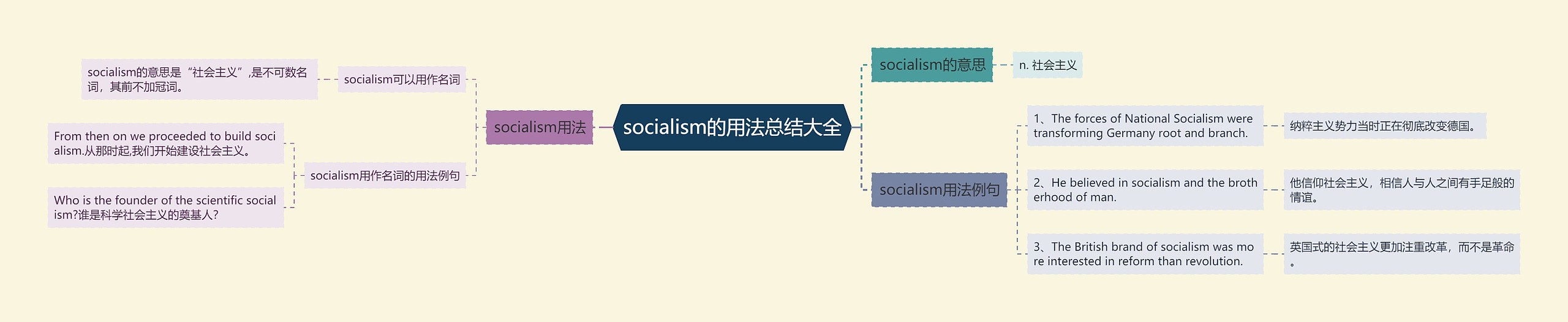 socialism的用法总结大全思维导图