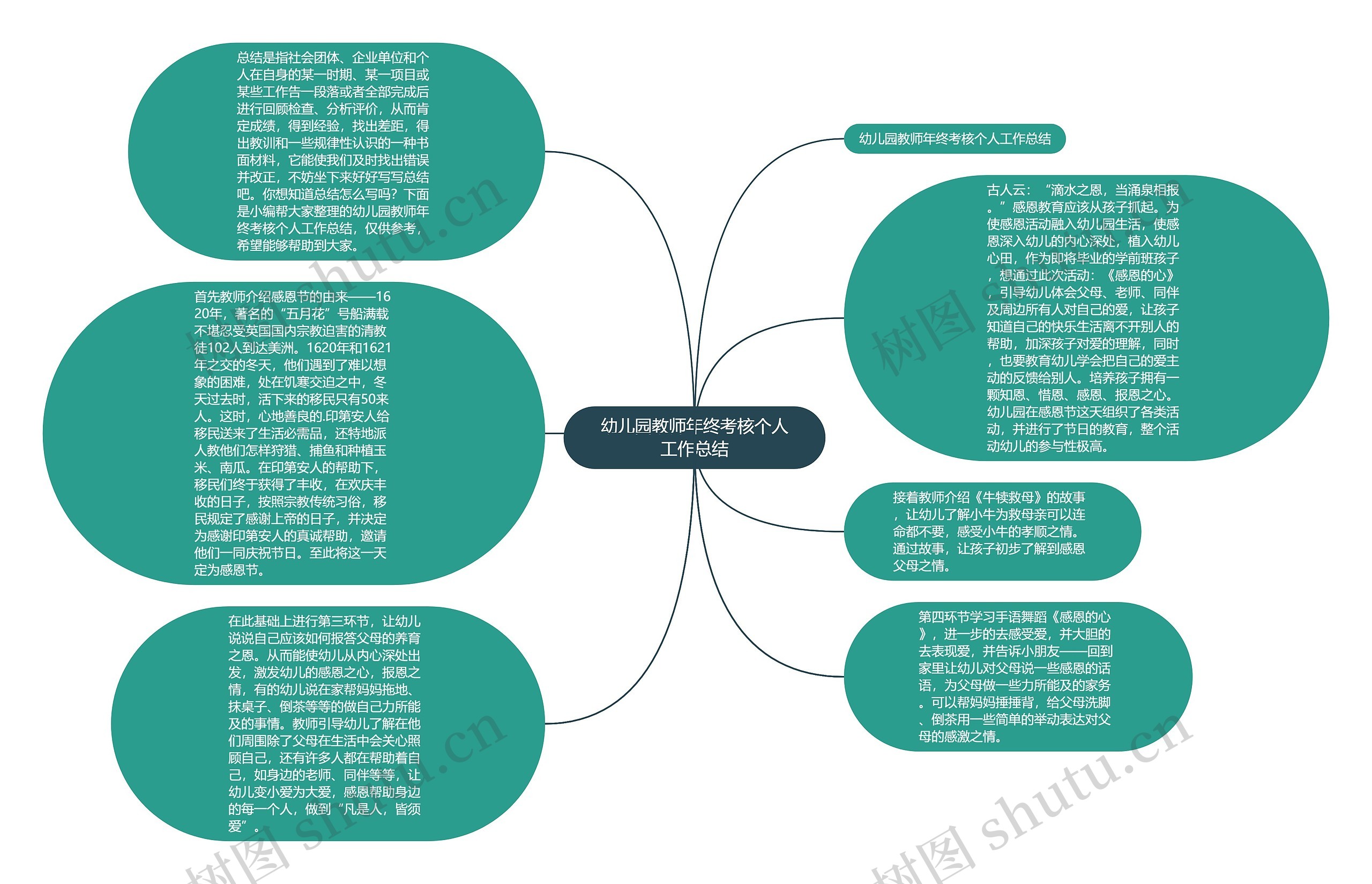 幼儿园教师年终考核个人工作总结思维导图