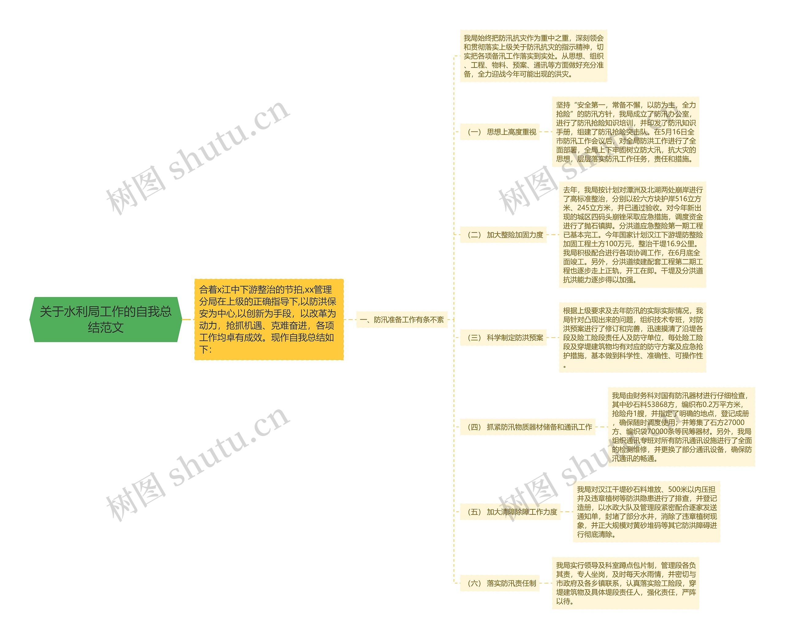 关于水利局工作的自我总结范文思维导图