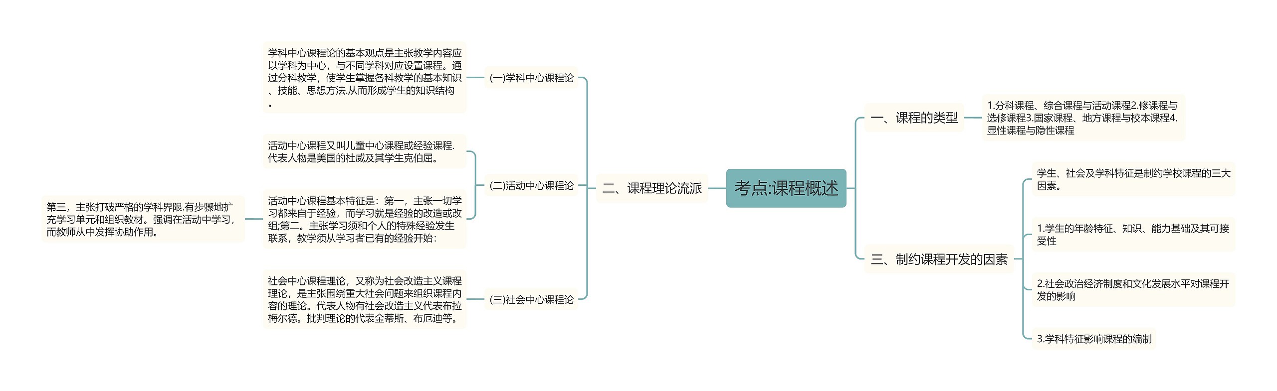 考点:课程概述