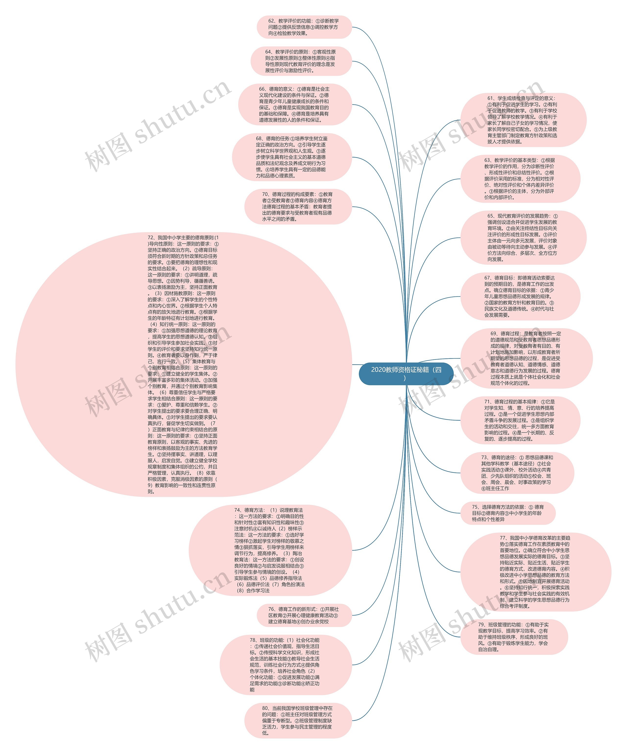2020教师资格证秘籍（四）思维导图
