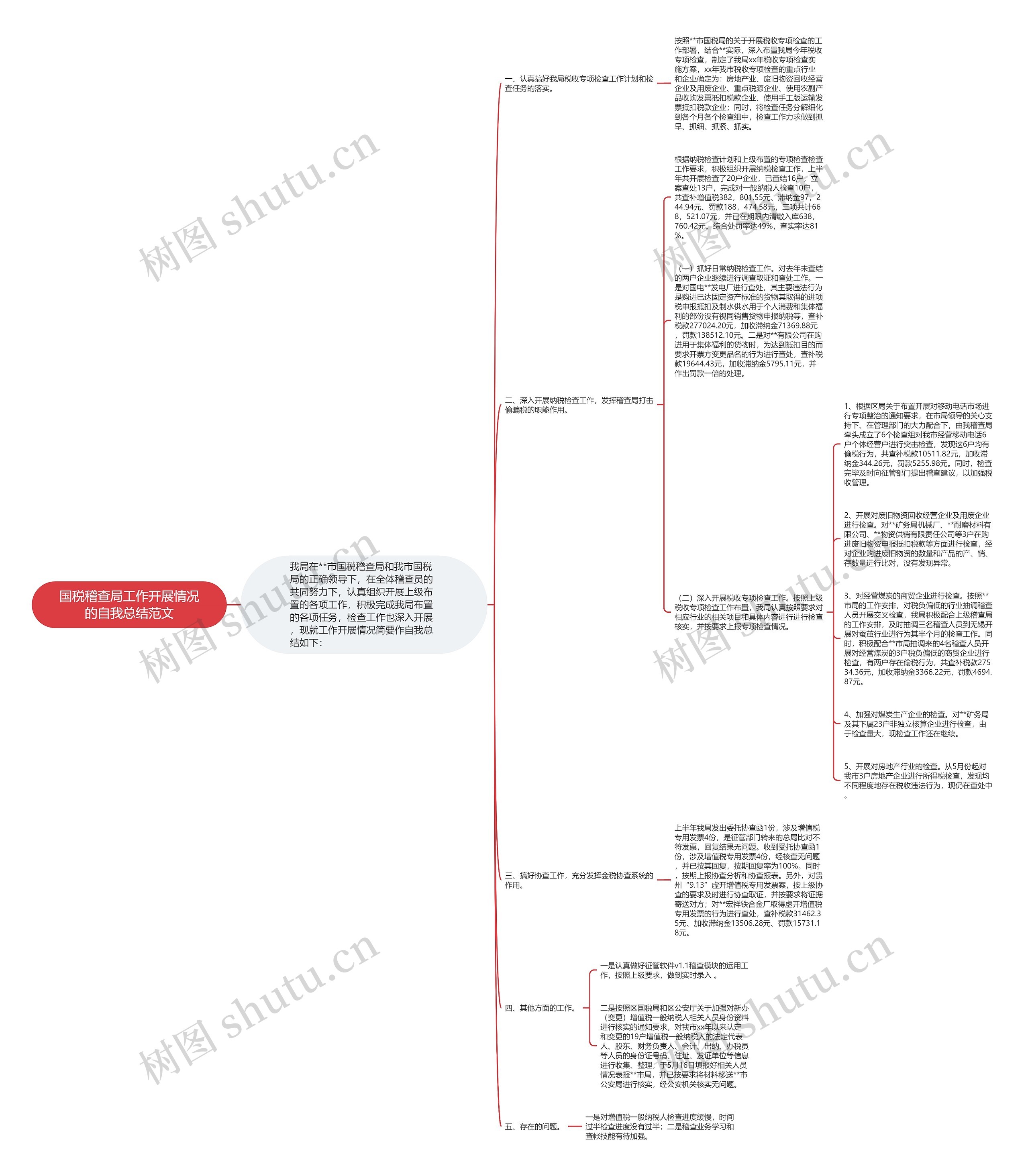 国税稽查局工作开展情况的自我总结范文思维导图