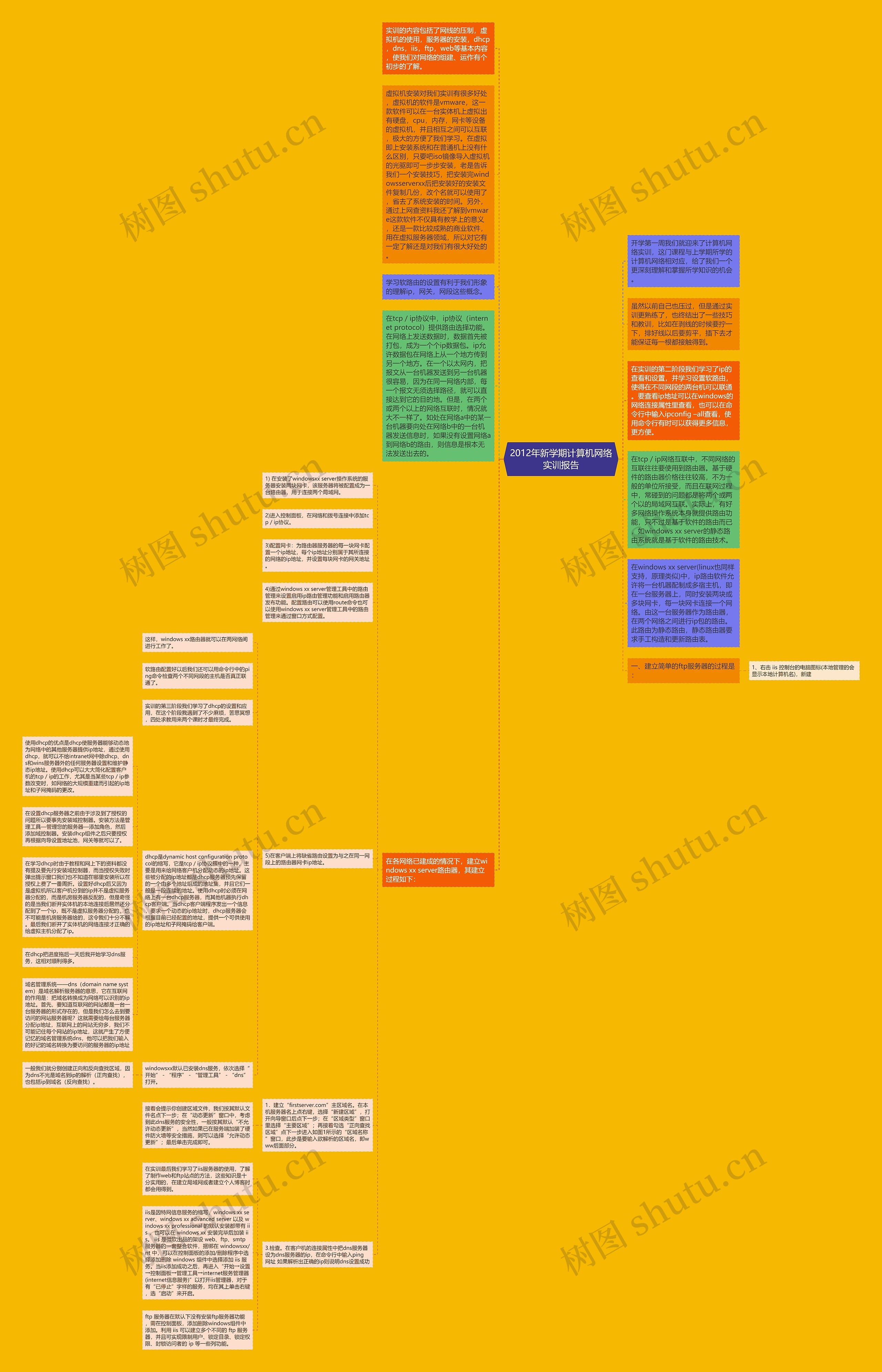 2012年新学期计算机网络实训报告思维导图