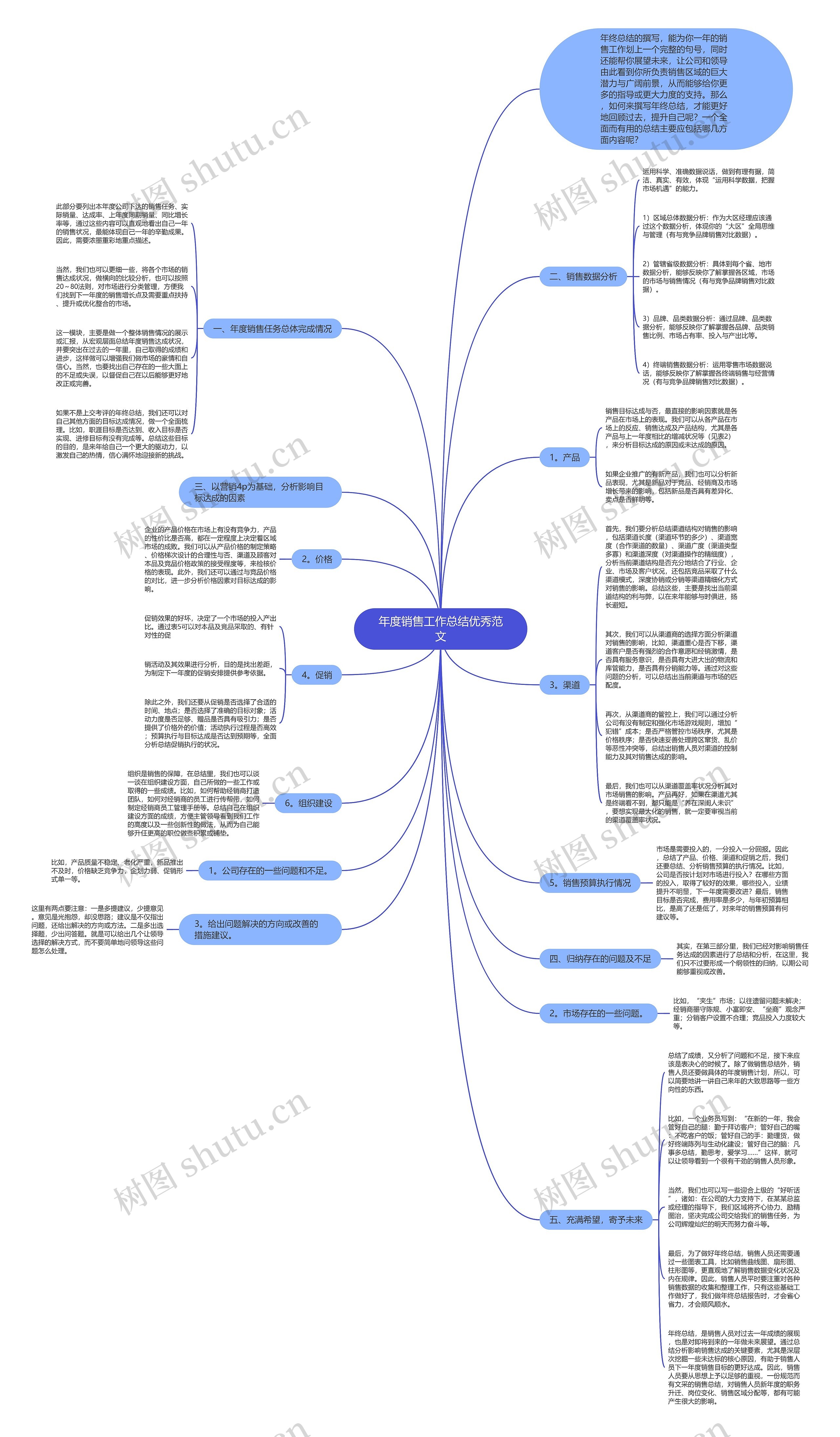 年度销售工作总结优秀范文思维导图
