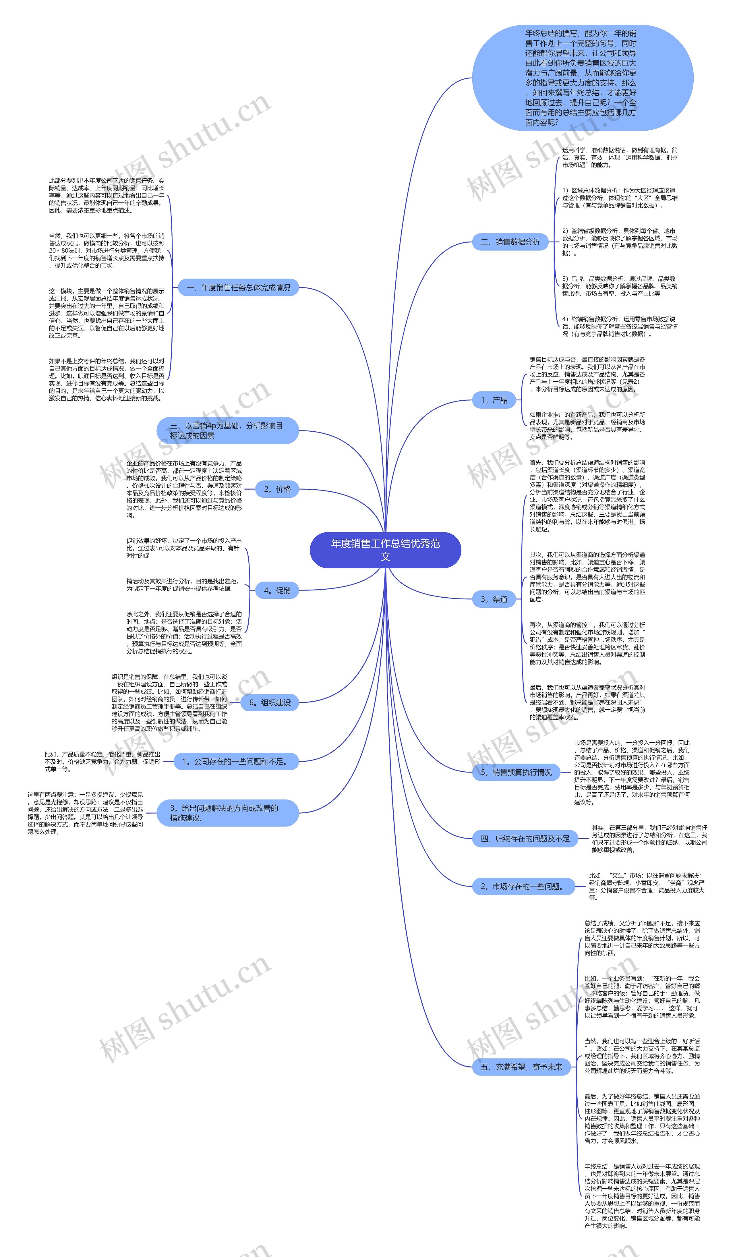 年度销售工作总结优秀范文思维导图高清图 年度销售工作总结优秀范文思维导图