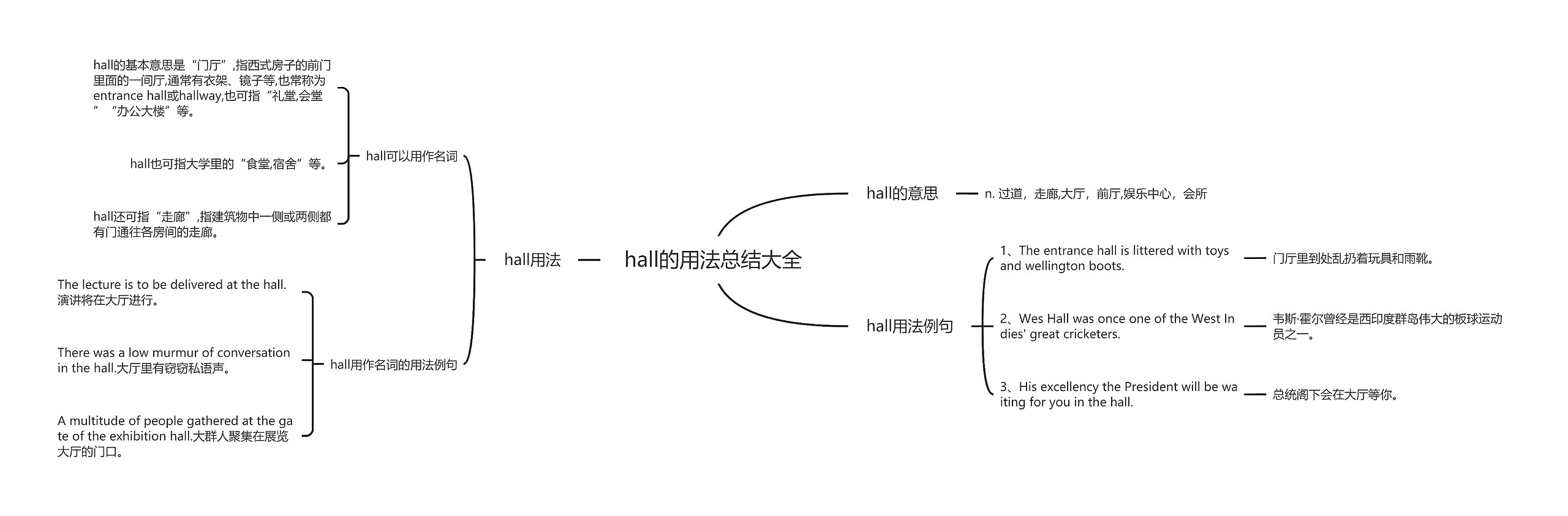 hall的用法总结大全思维导图