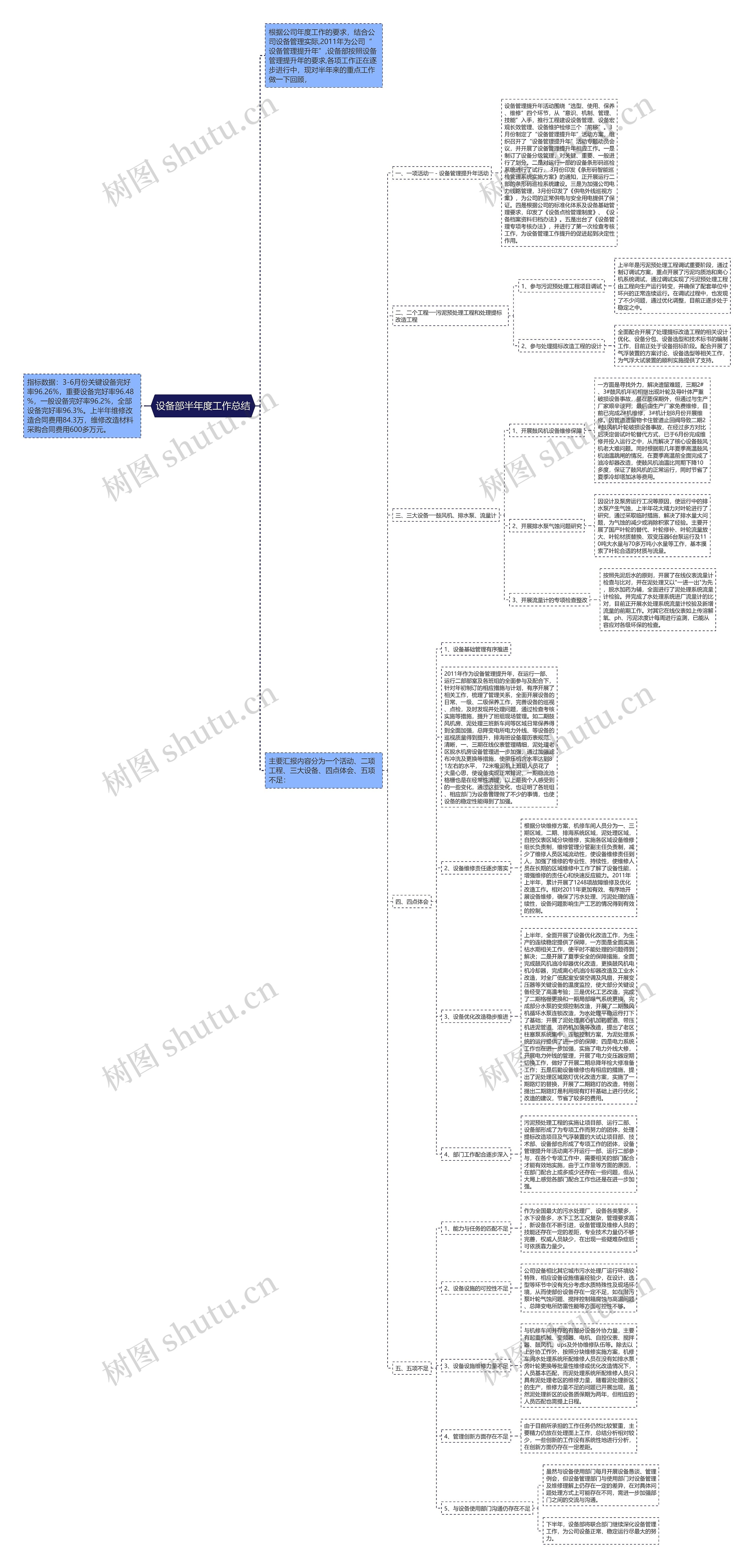 设备部半年度工作总结思维导图