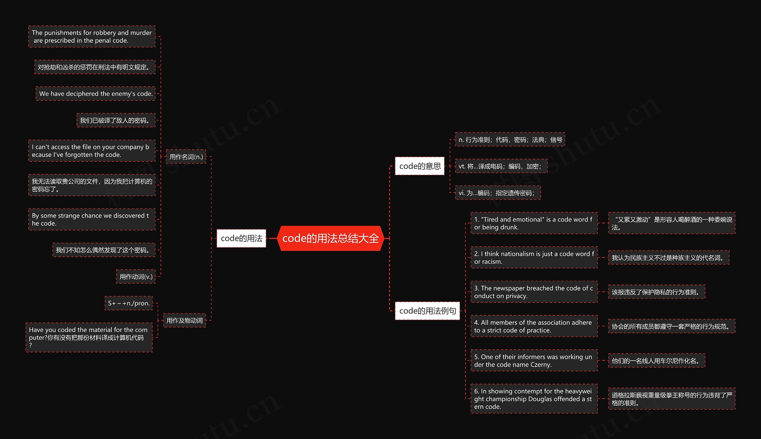 code的用法总结大全思维导图