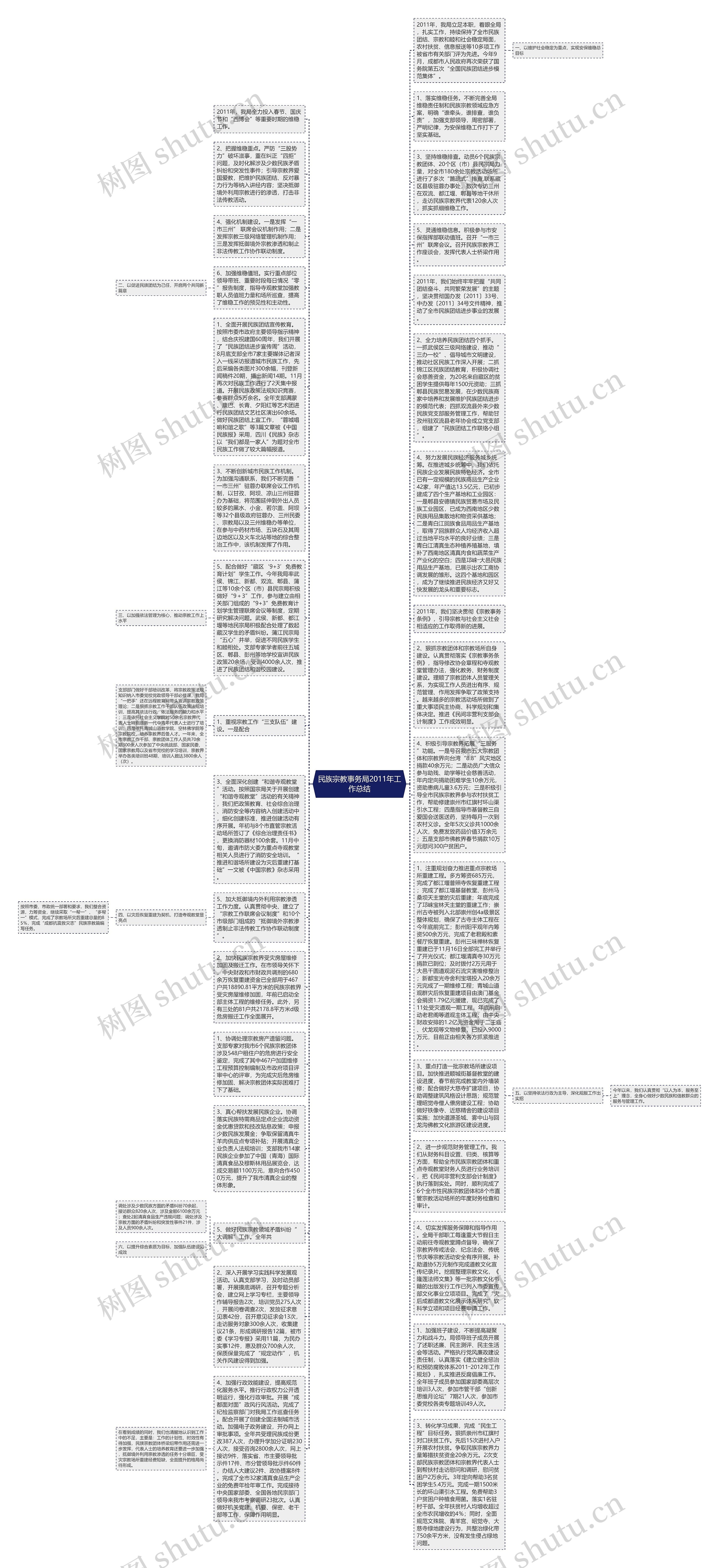 民族宗教事务局2011年工作总结思维导图