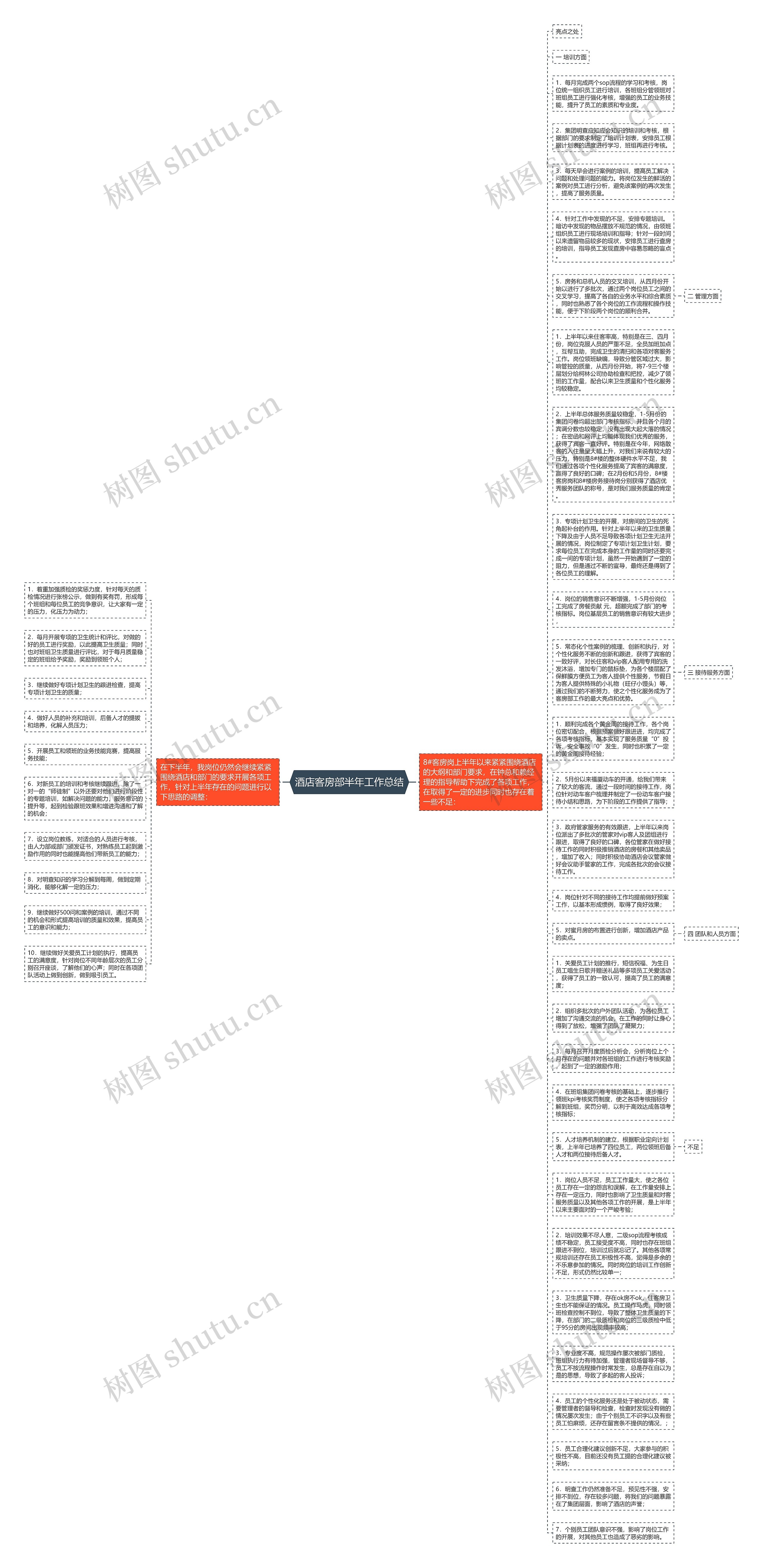 酒店客房部半年工作总结思维导图